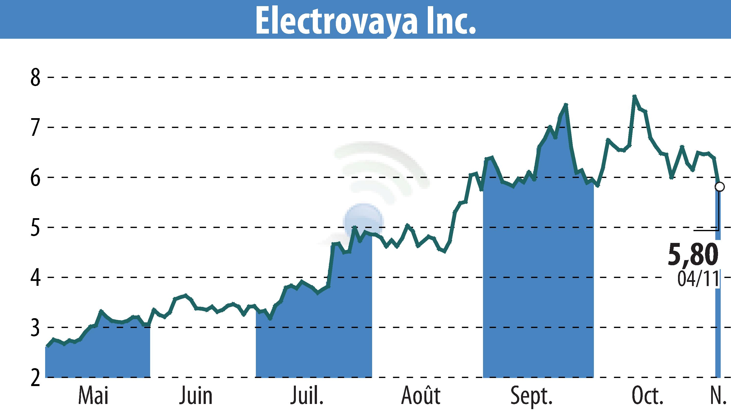 Stock price chart of Electrovaya, Inc. (EBR:ELVA) showing fluctuations.