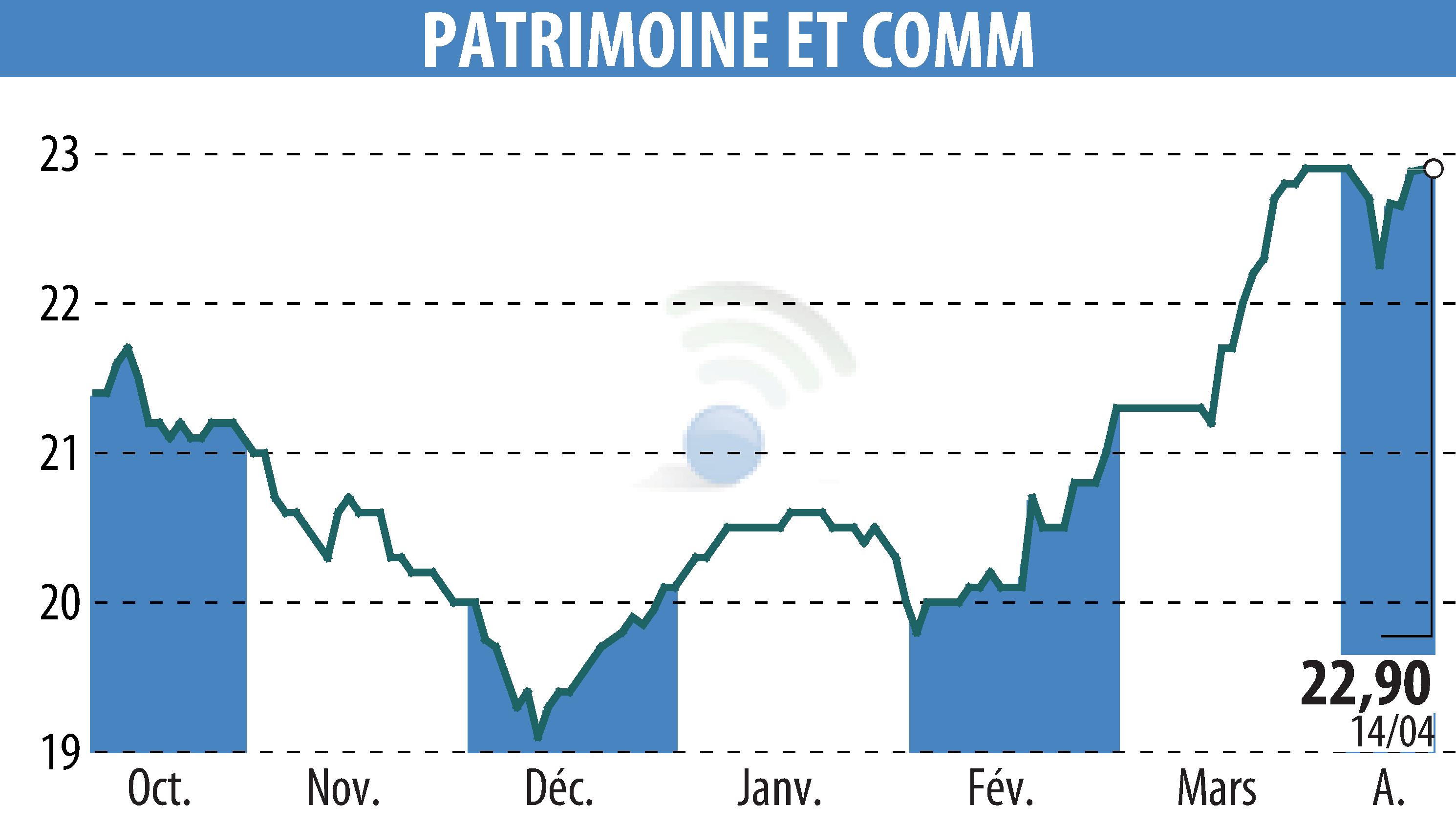 Stock price chart of PATRIMOINE & COMMERCE (EPA:PAT) showing fluctuations.