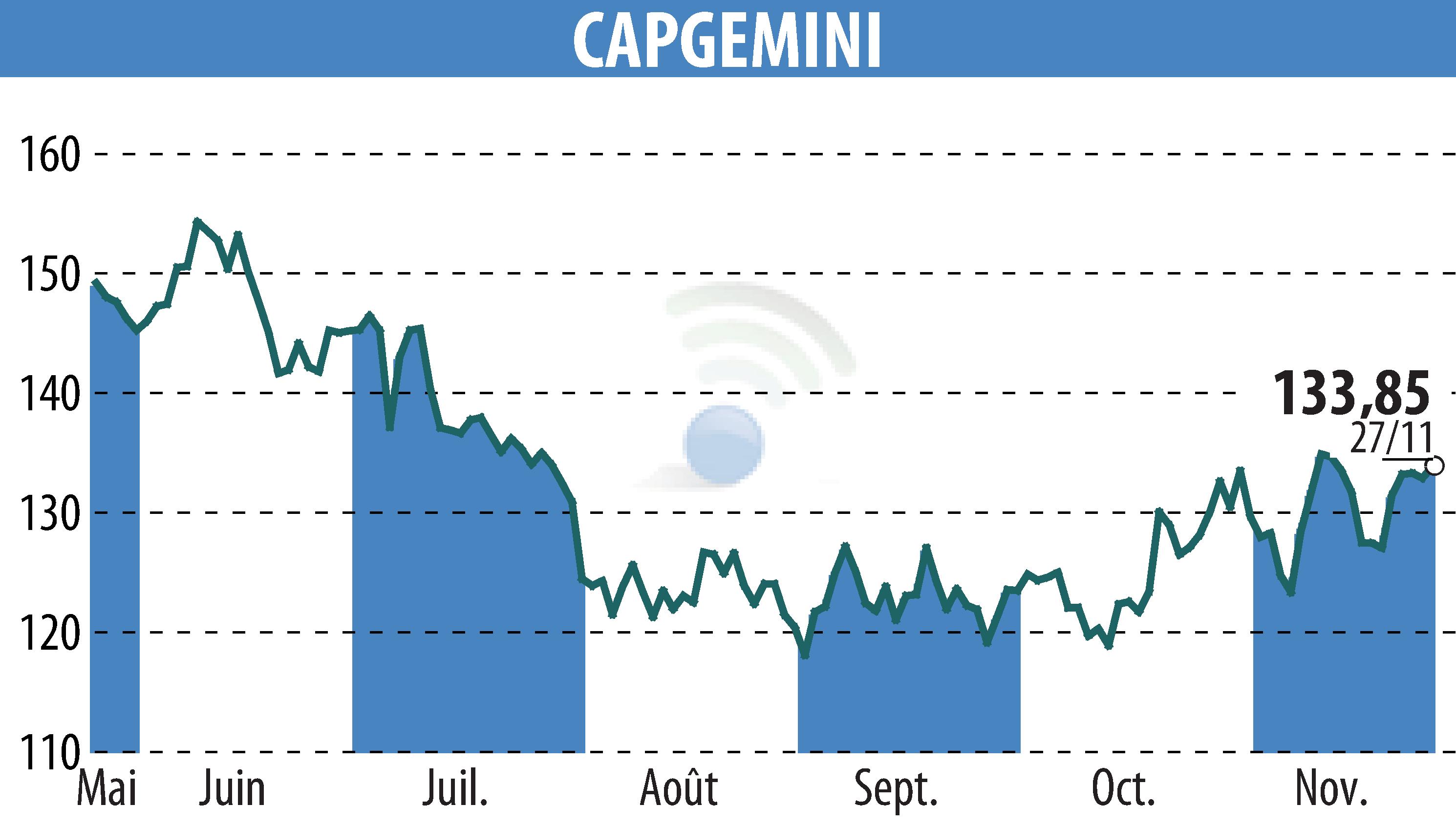 Graphique de l'évolution du cours de l'action CAPGEMINI (EPA:CAP).