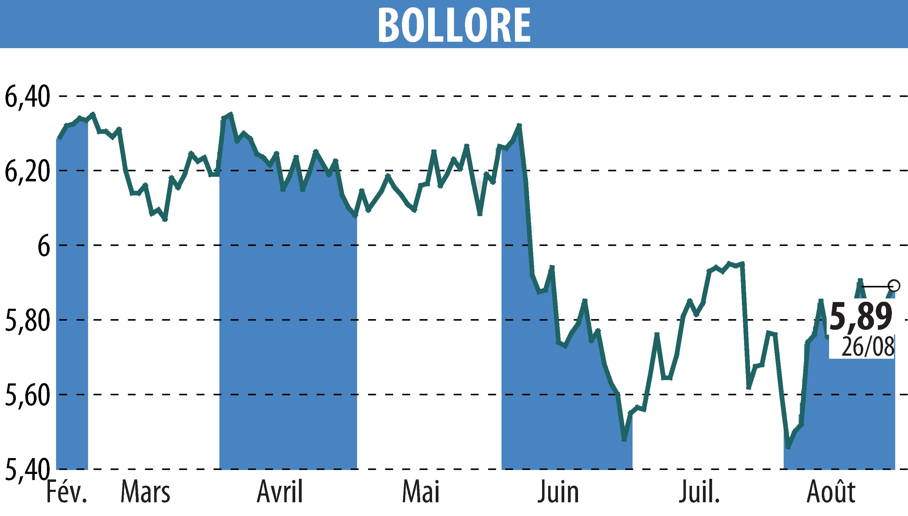 Graphique de l'évolution du cours de l'action BOLLORE (EPA:BOL).