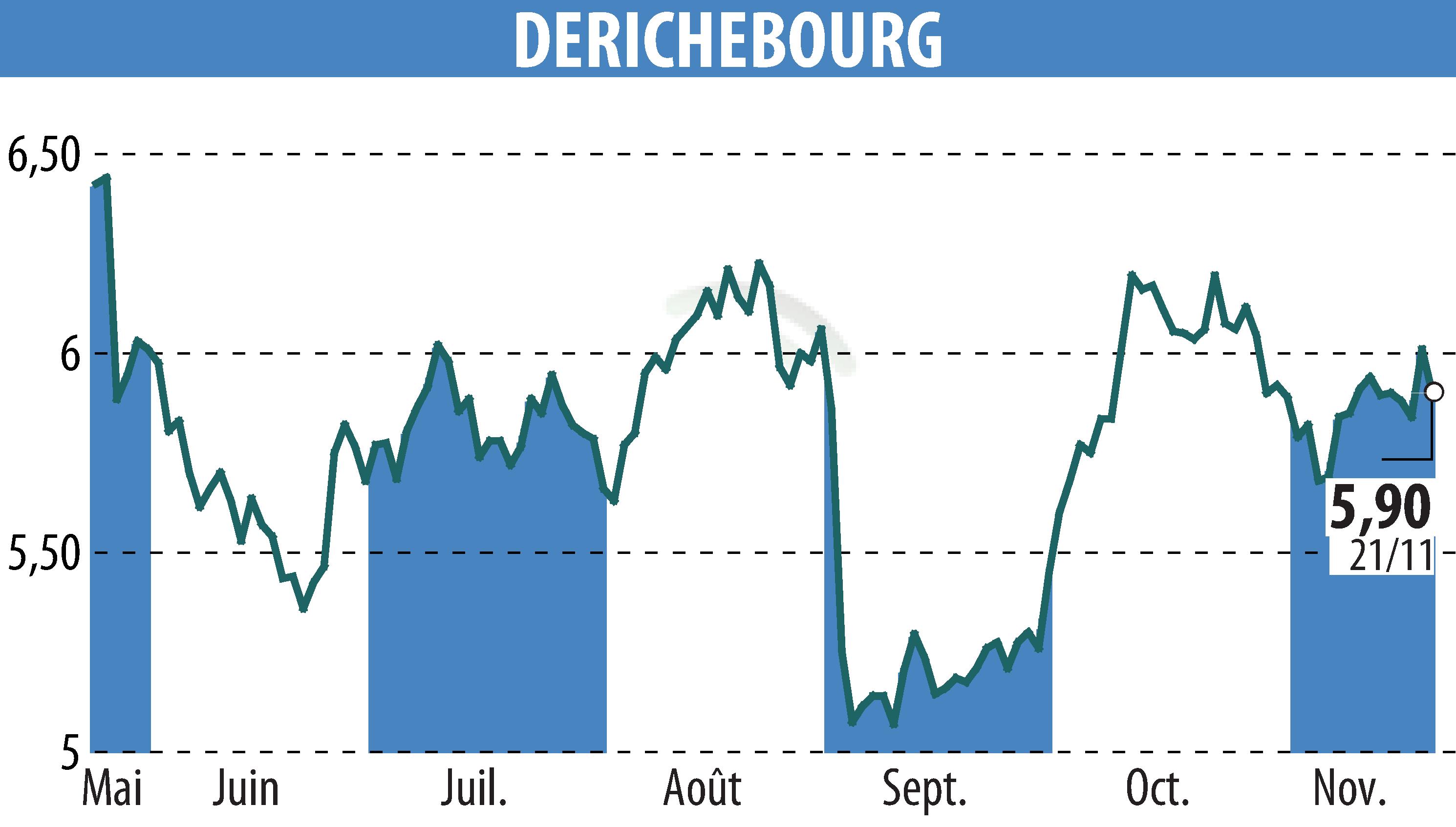 Stock price chart of DERICHEBOURG (EPA:DBG) showing fluctuations.