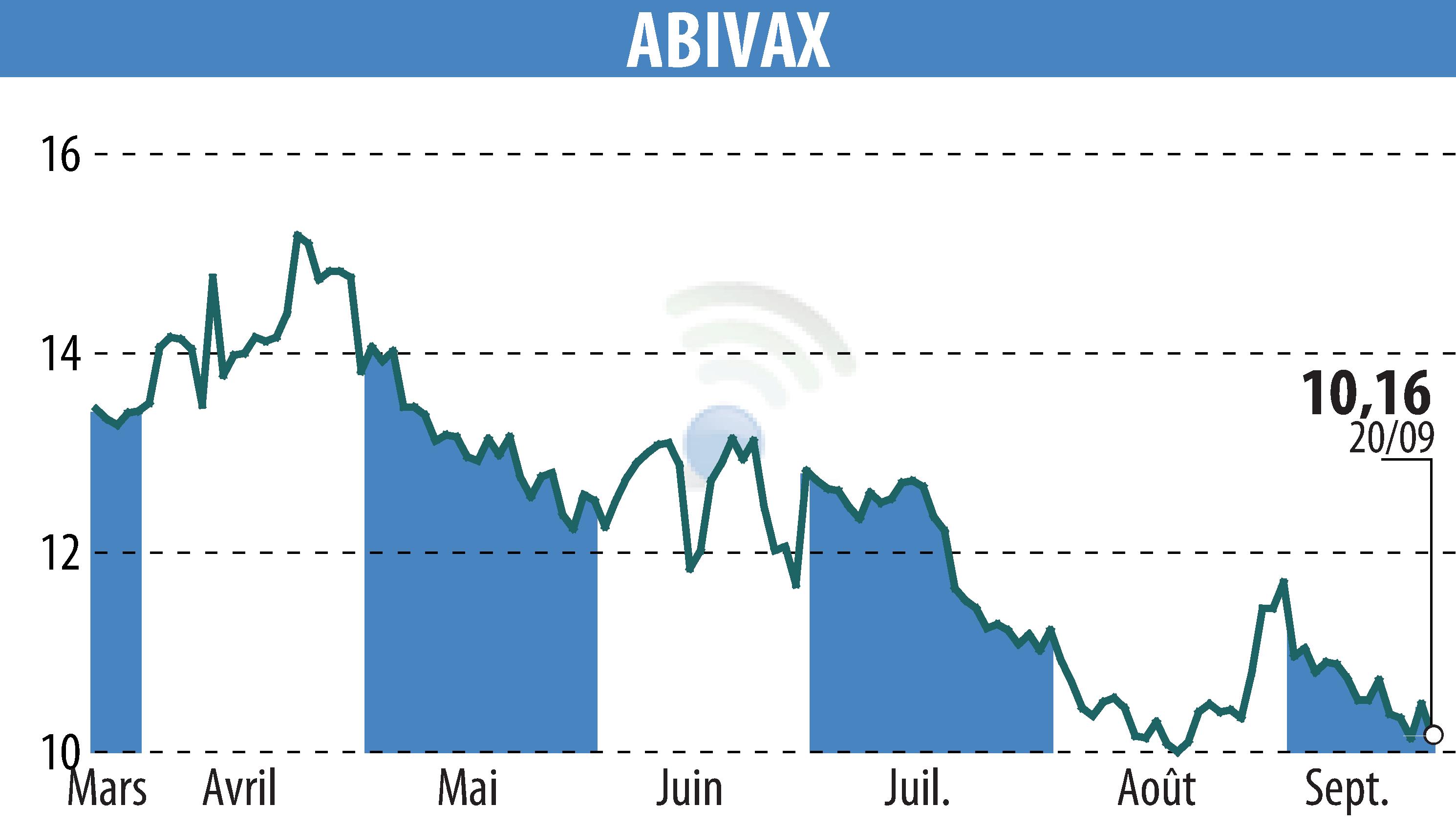 Stock price chart of ABIVAX (EPA:ABVX) showing fluctuations.