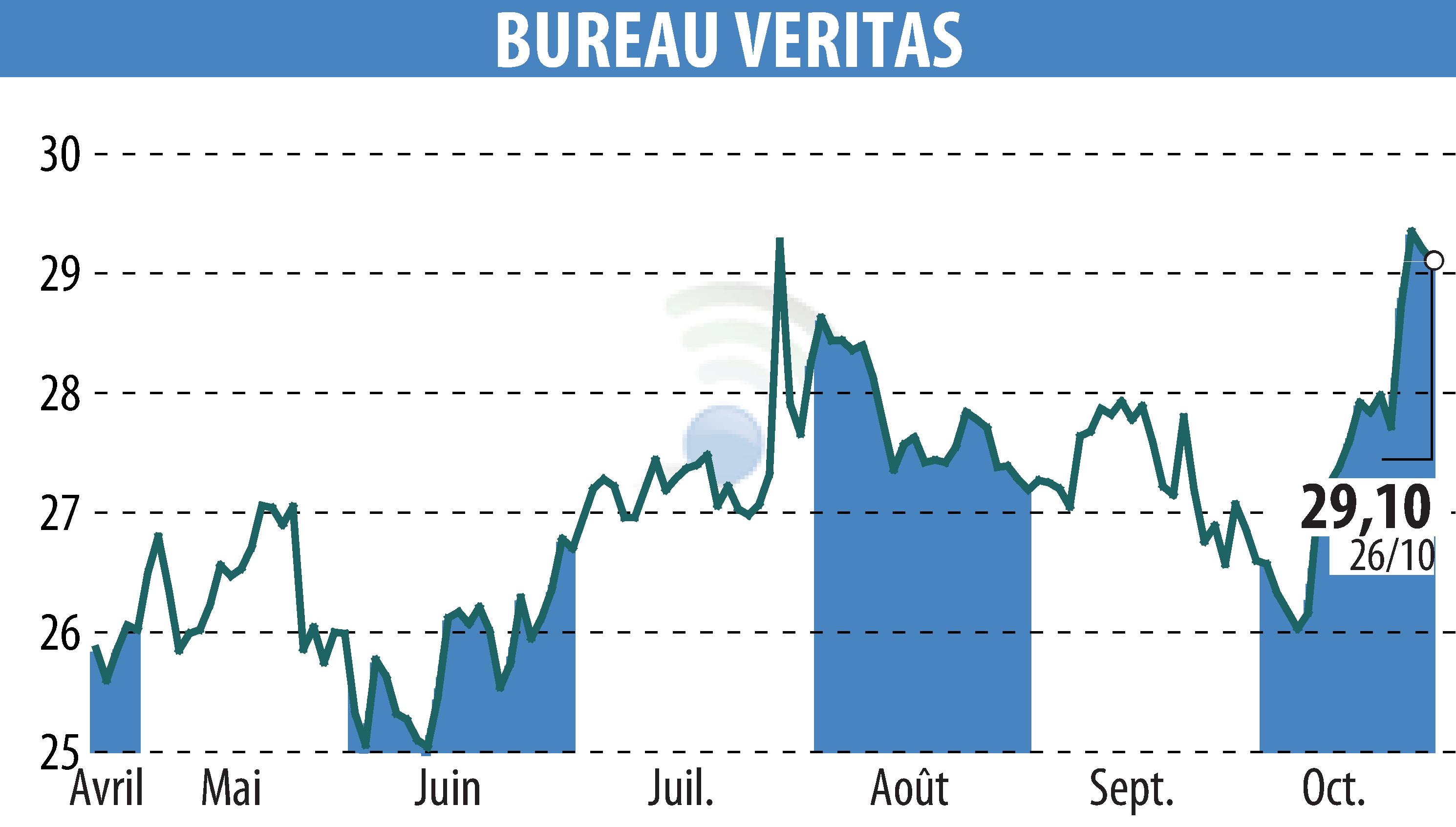 Graphique de l'évolution du cours de l'action BUREAU VERITAS (EPA:BVI).
