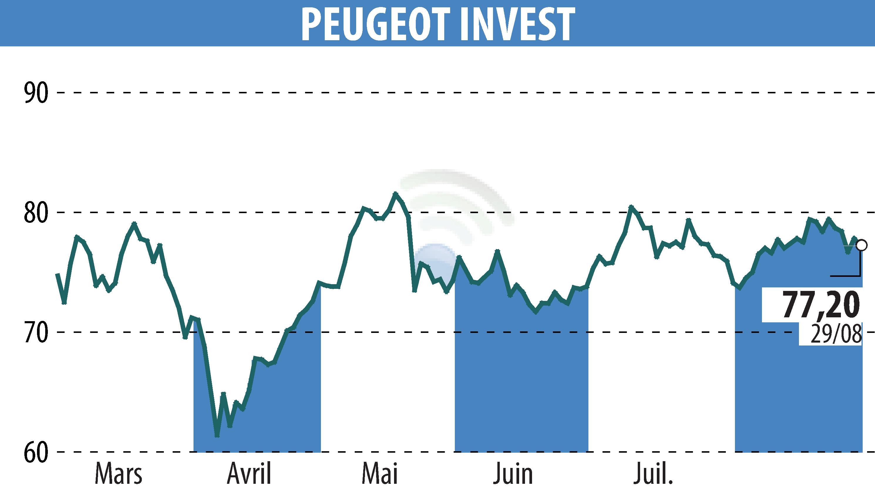 Stock price chart of Peugeot Invest (EPA:PEUG) showing fluctuations.