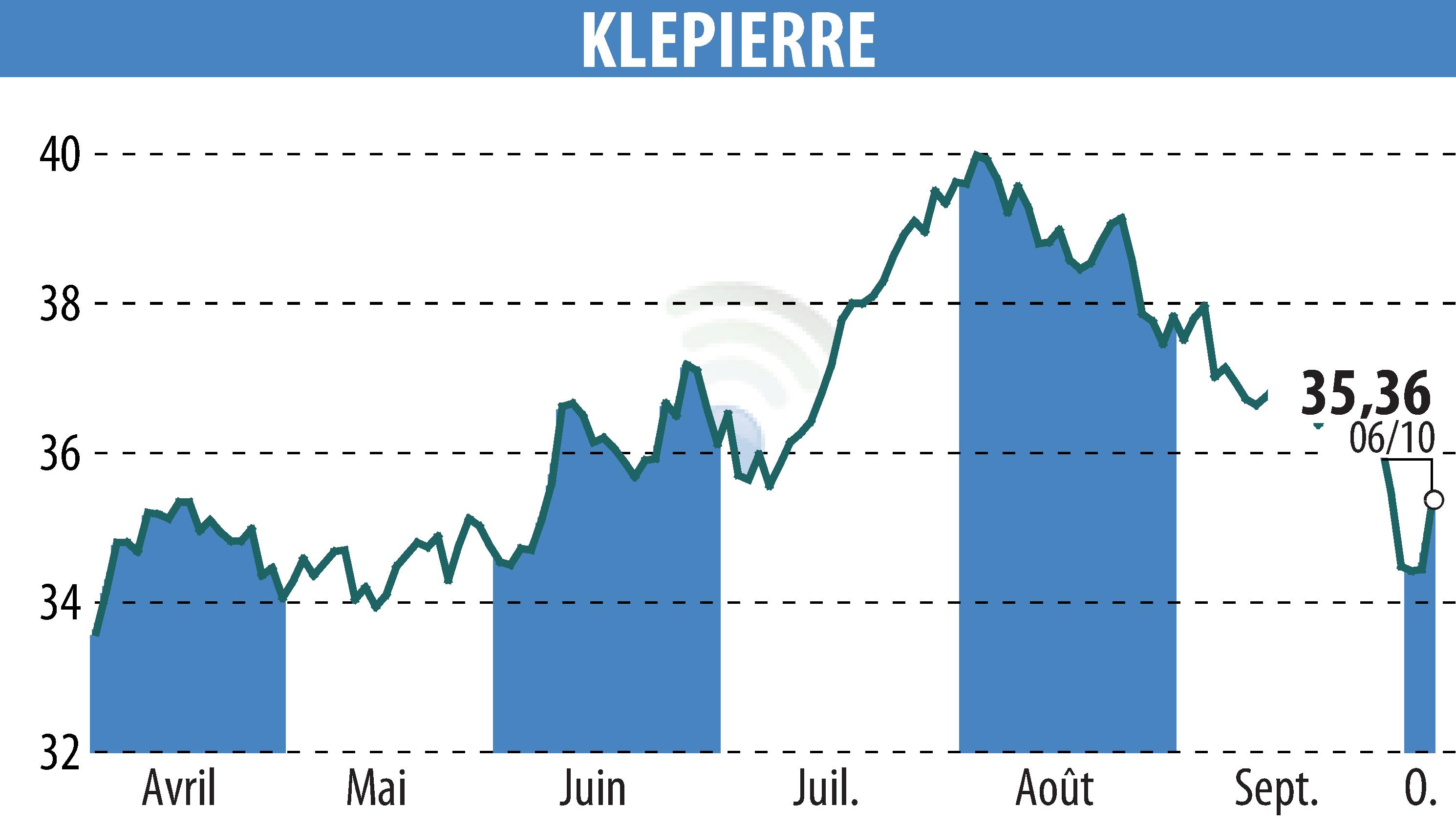 Stock price chart of KLEPIERRE (EPA:LI) showing fluctuations.