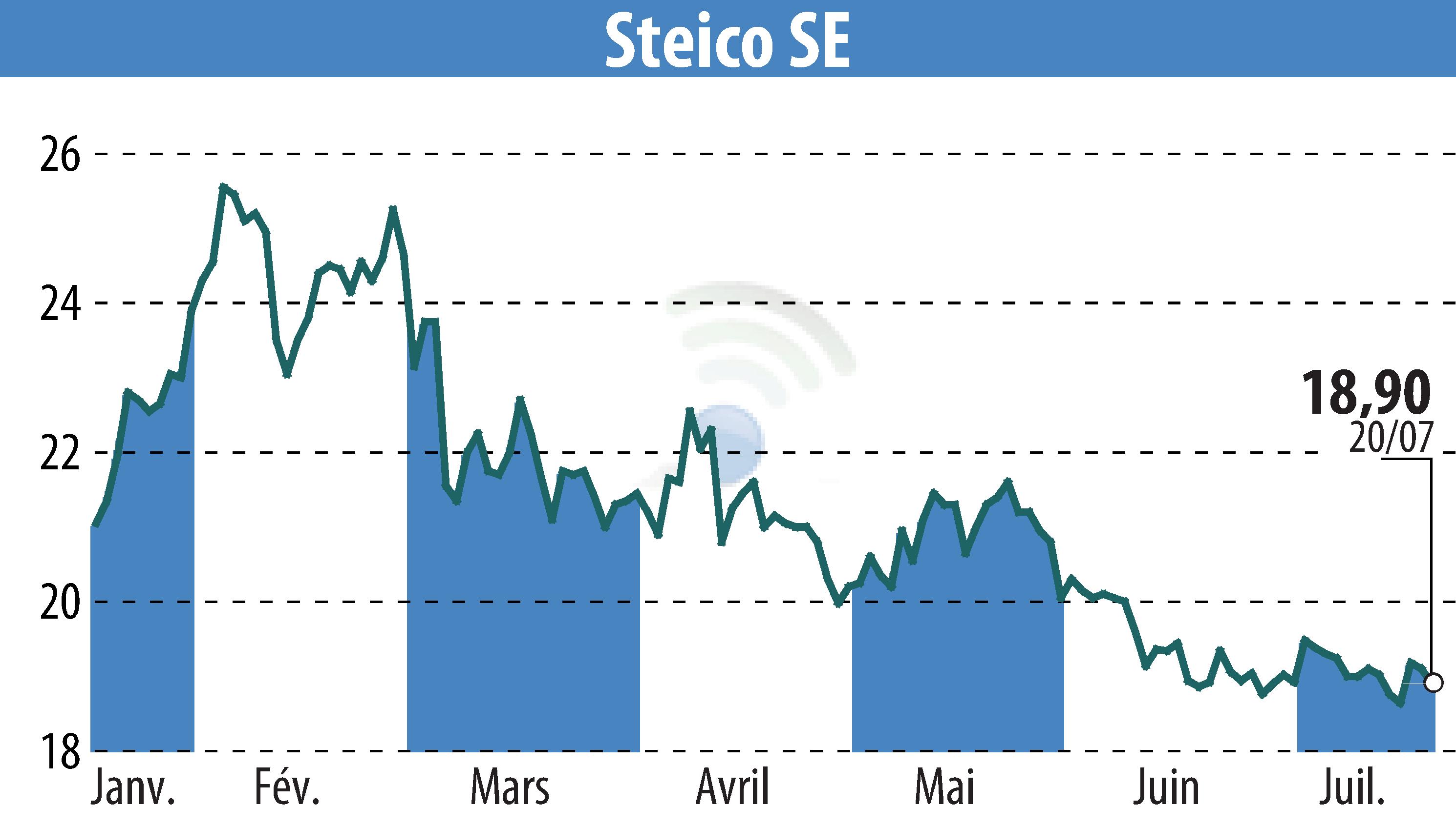 Stock price chart of STEICO Aktiengesellschaft (EBR:ST5) showing fluctuations.