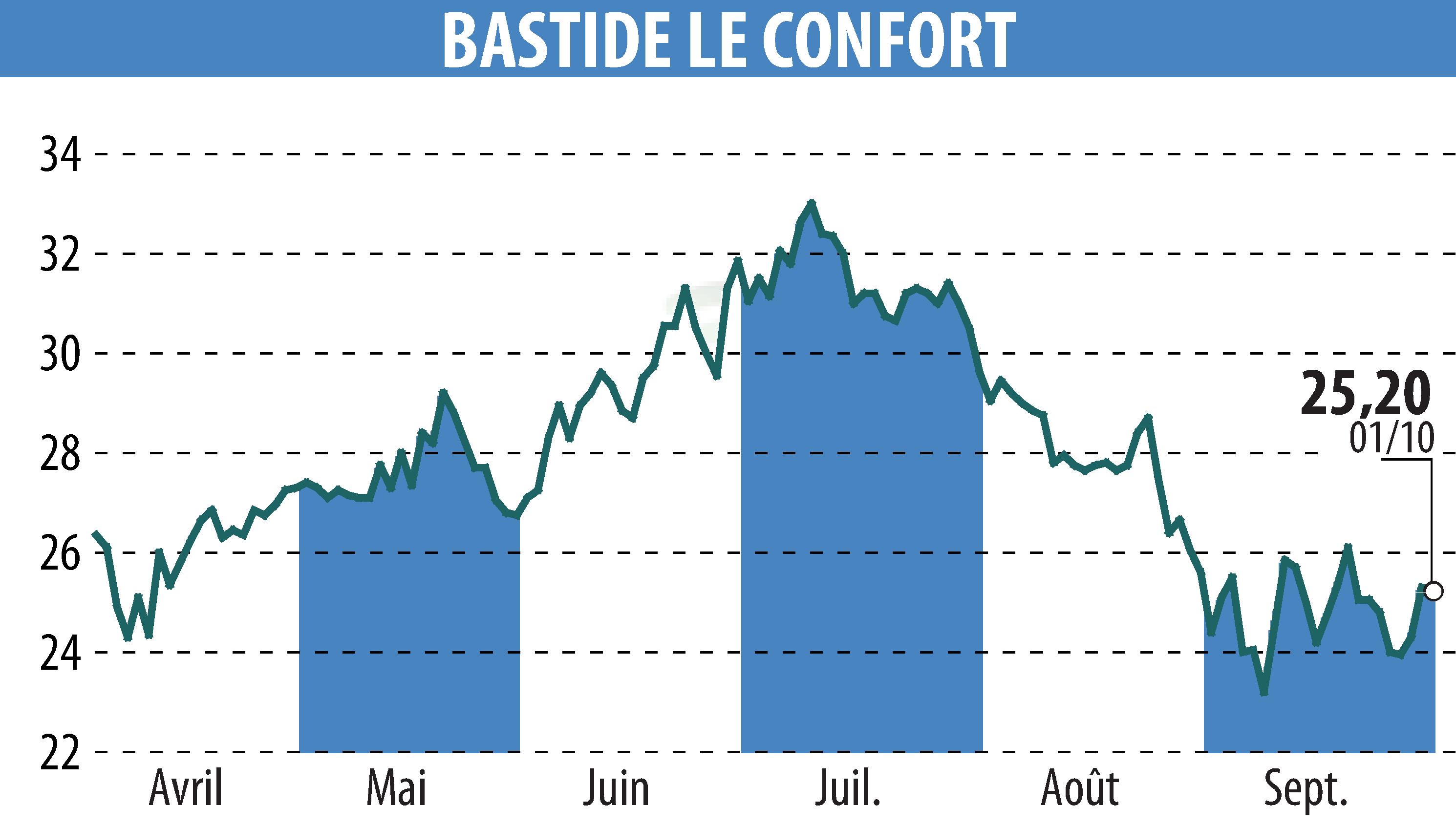 Graphique de l'évolution du cours de l'action BASTIDE (EPA:BLC).