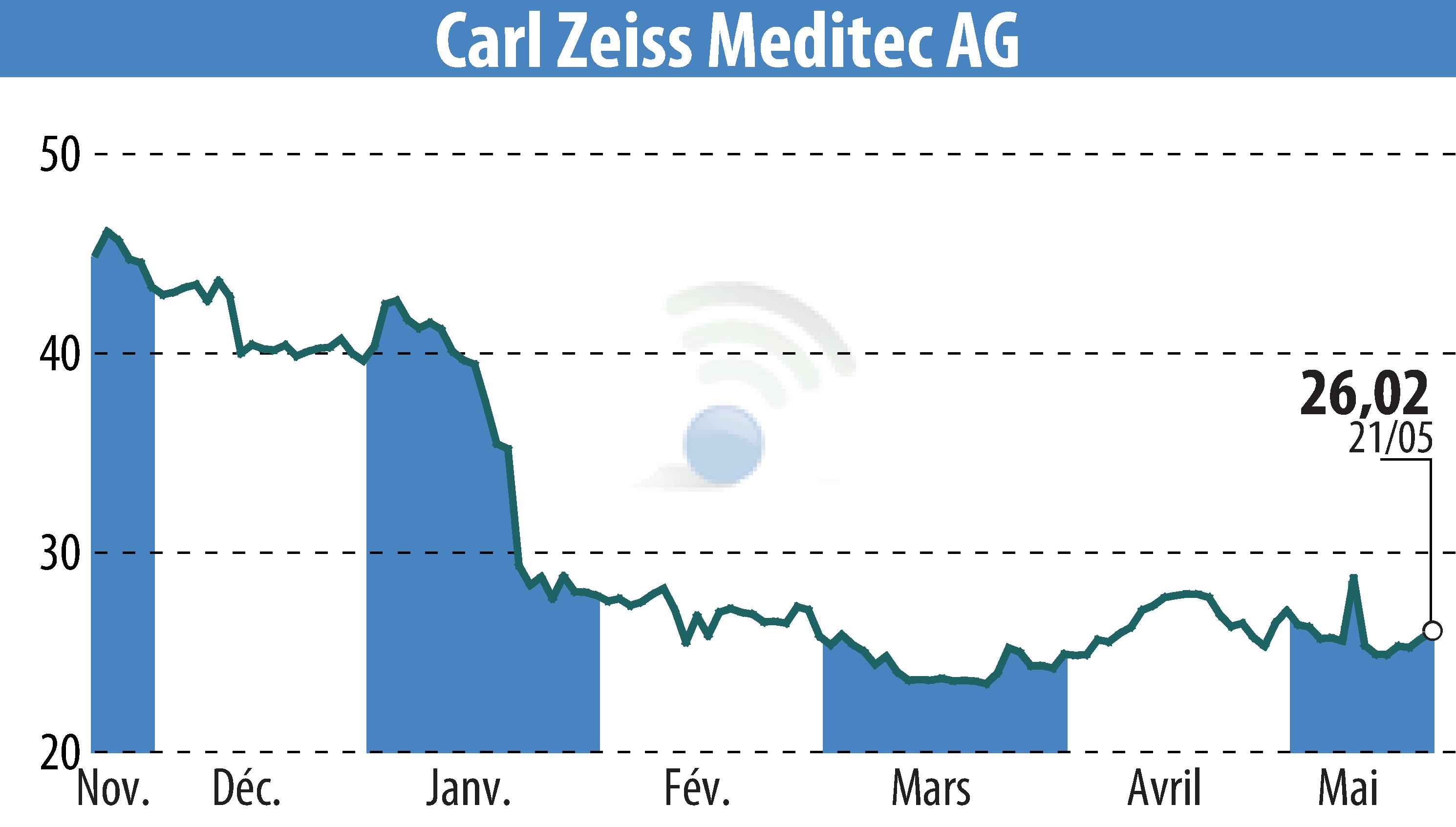 Stock price chart of Carl Zeiss Meditec AG (EBR:AFX) showing fluctuations.