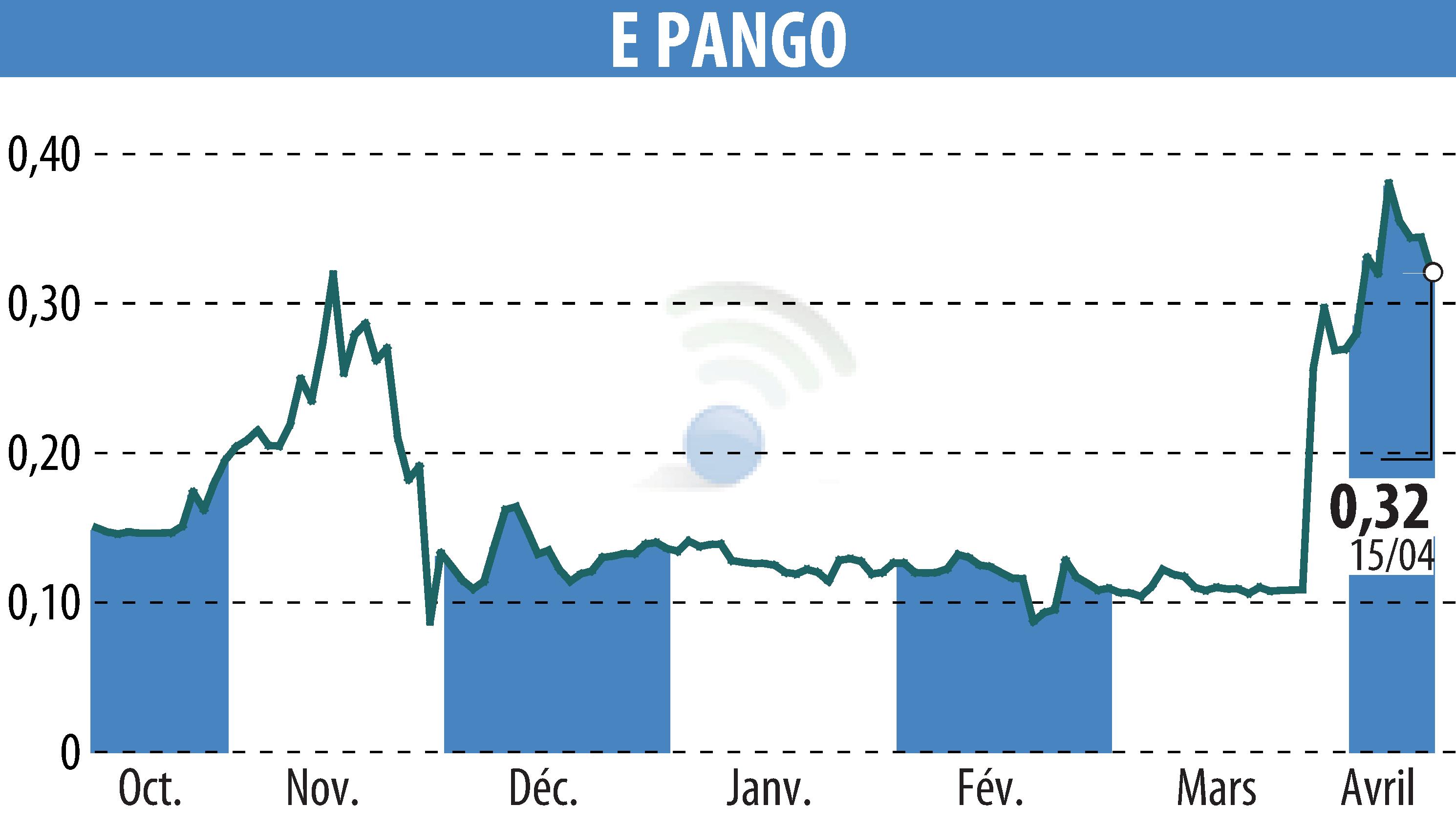 Stock price chart of E-PANGO (EPA:ALAGO) showing fluctuations.