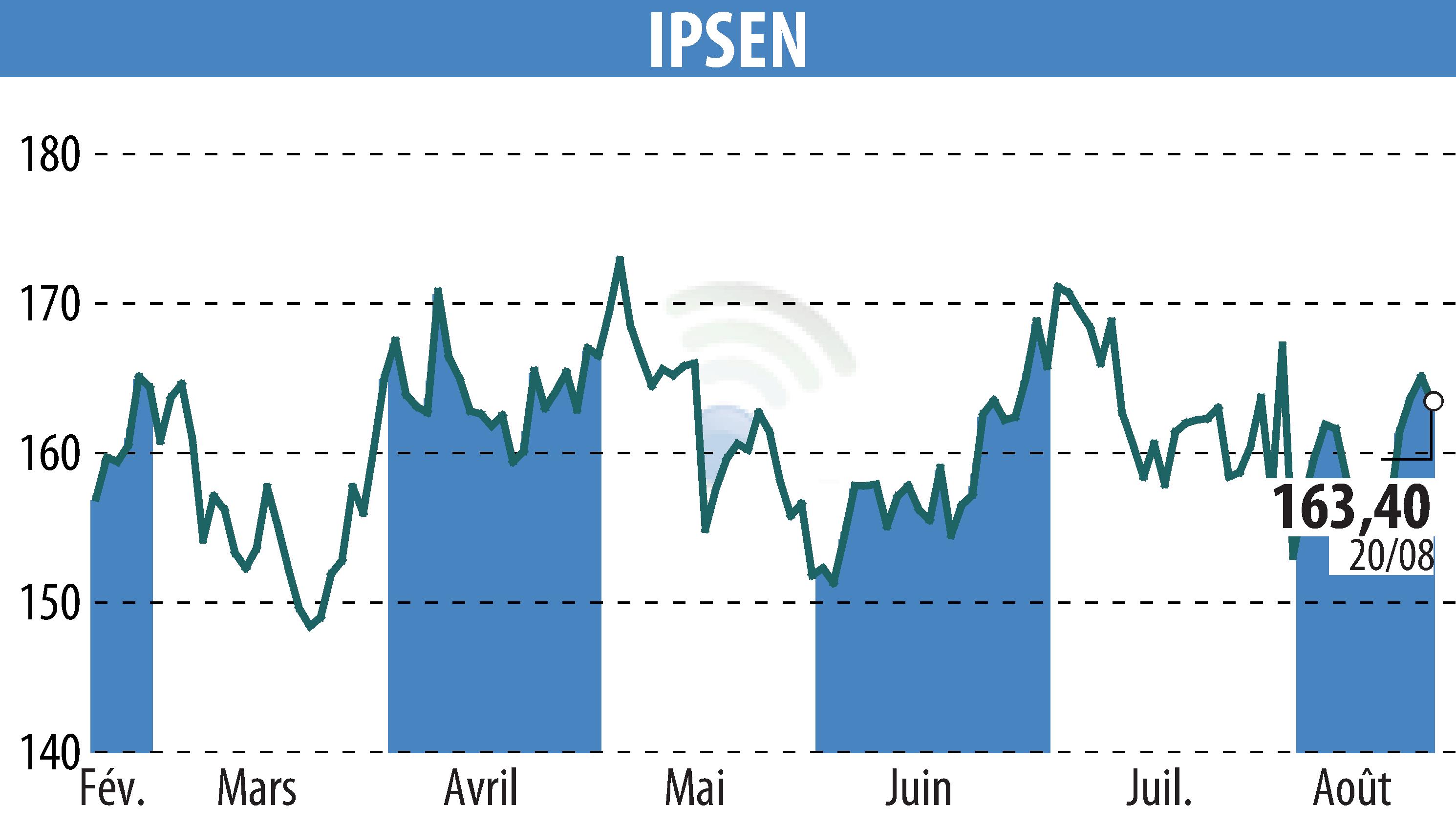 Graphique de l'évolution du cours de l'action IPSEN (EPA:IPN).