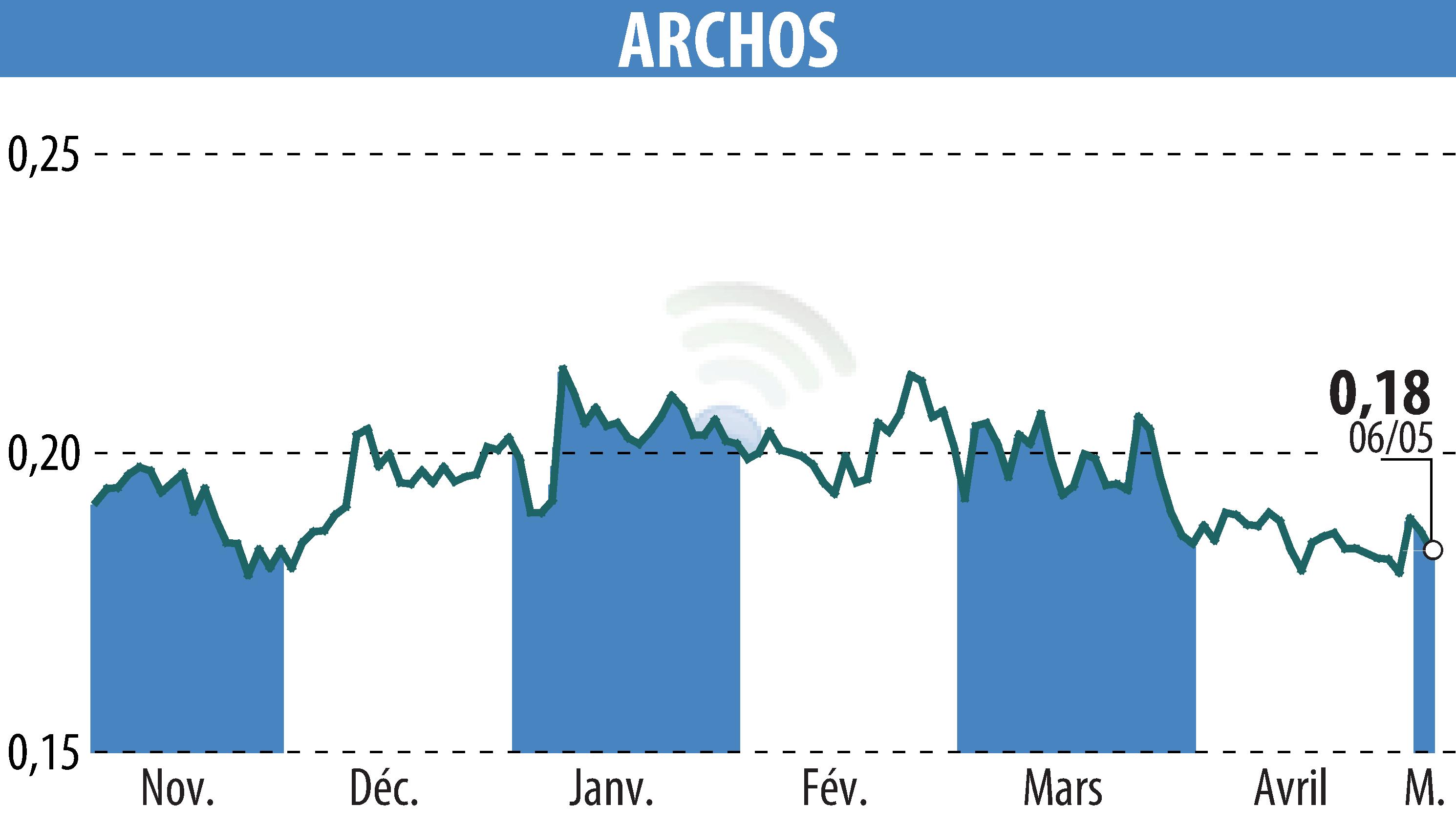 Graphique de l'évolution du cours de l'action ARCHOS (EPA:ALJXR).