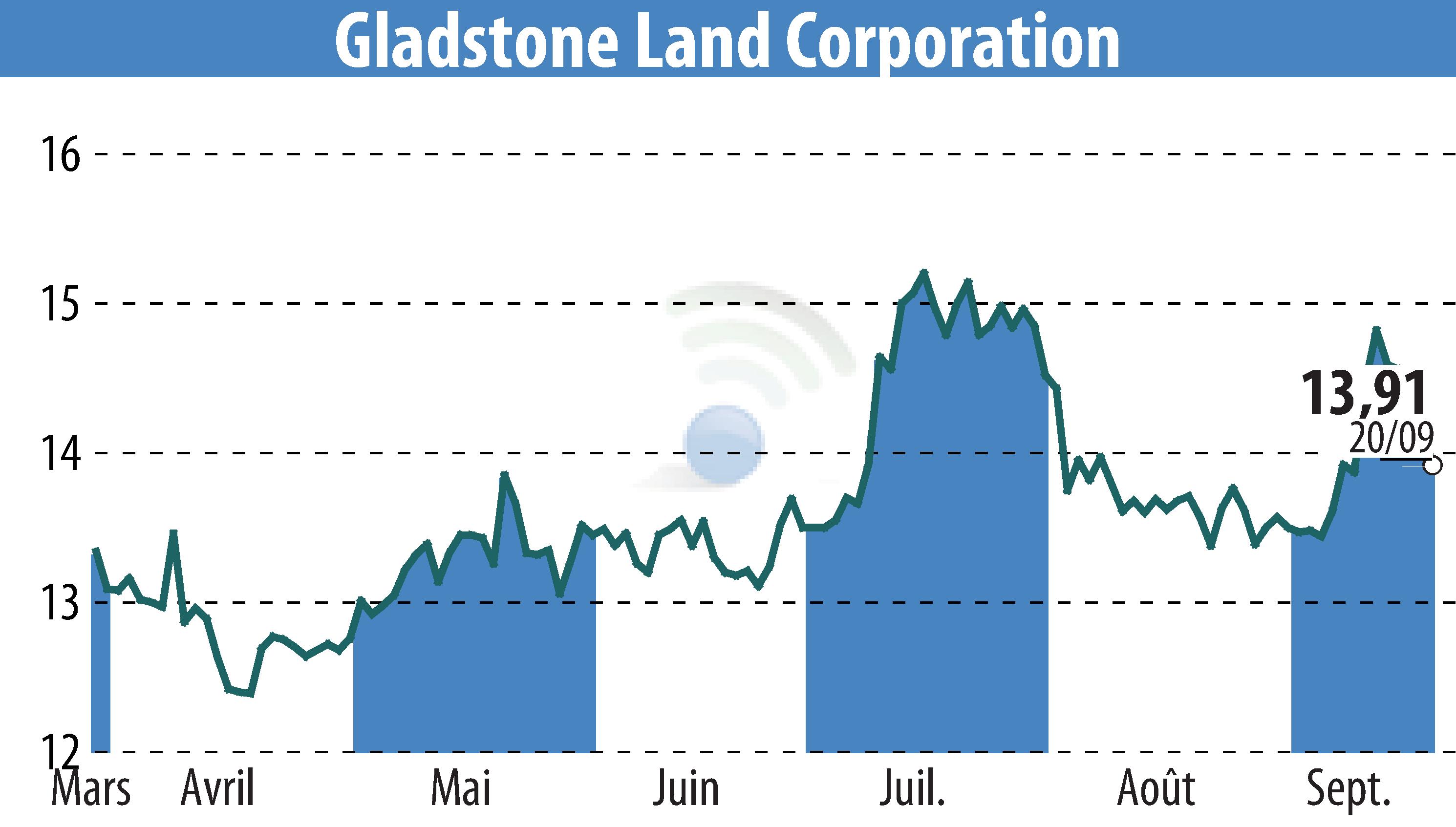 Stock price chart of Gladstone Land Corporation (EBR:LAND) showing fluctuations.