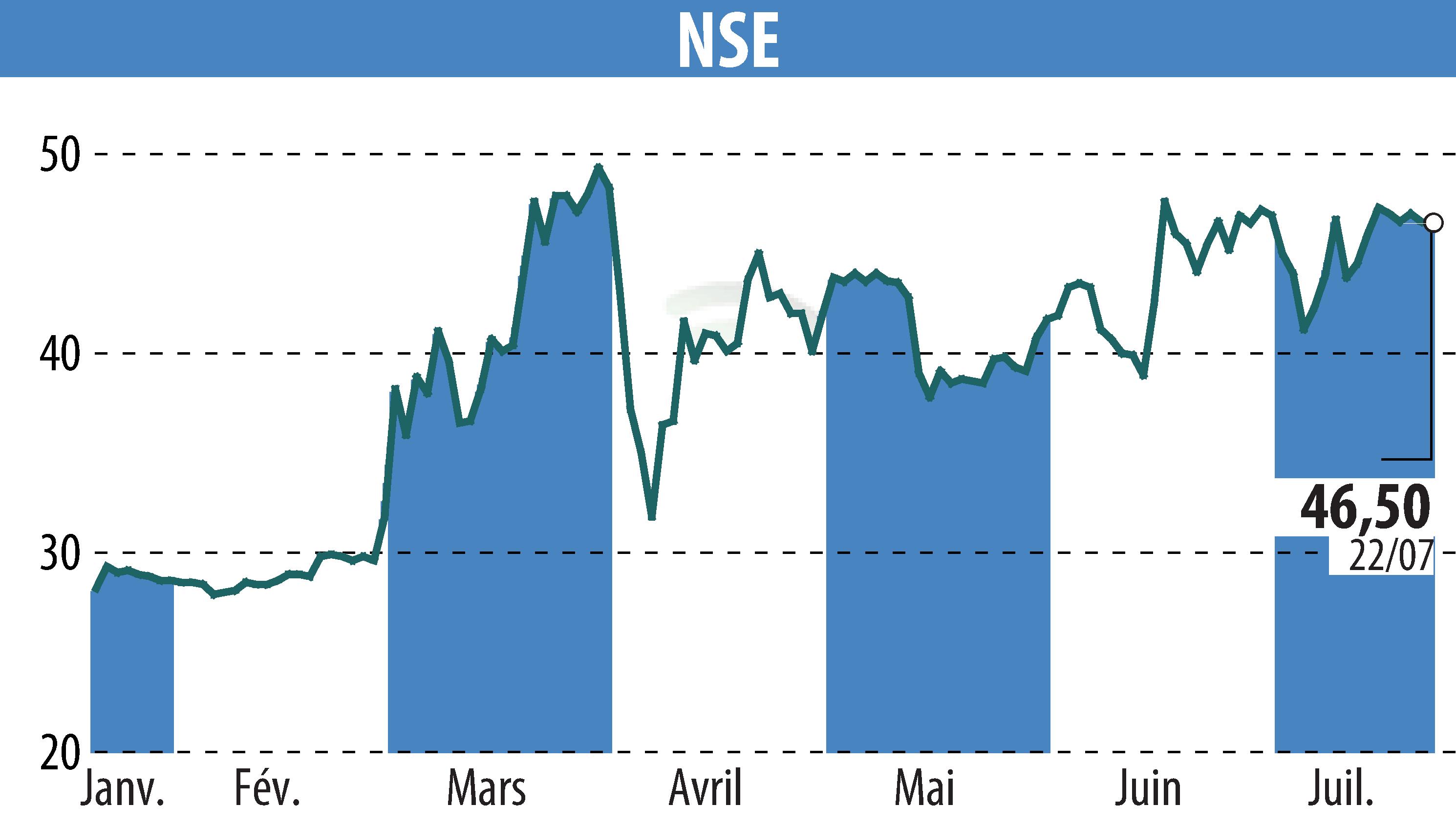 Stock price chart of ECT INDUSTRIES (EPA:ALNSE) showing fluctuations.