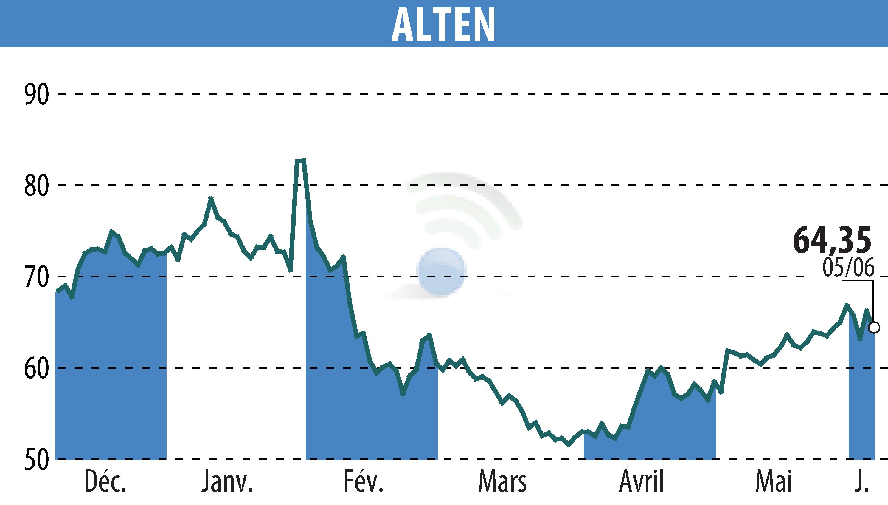 Stock price chart of ALTEN (EPA:ATE) showing fluctuations.