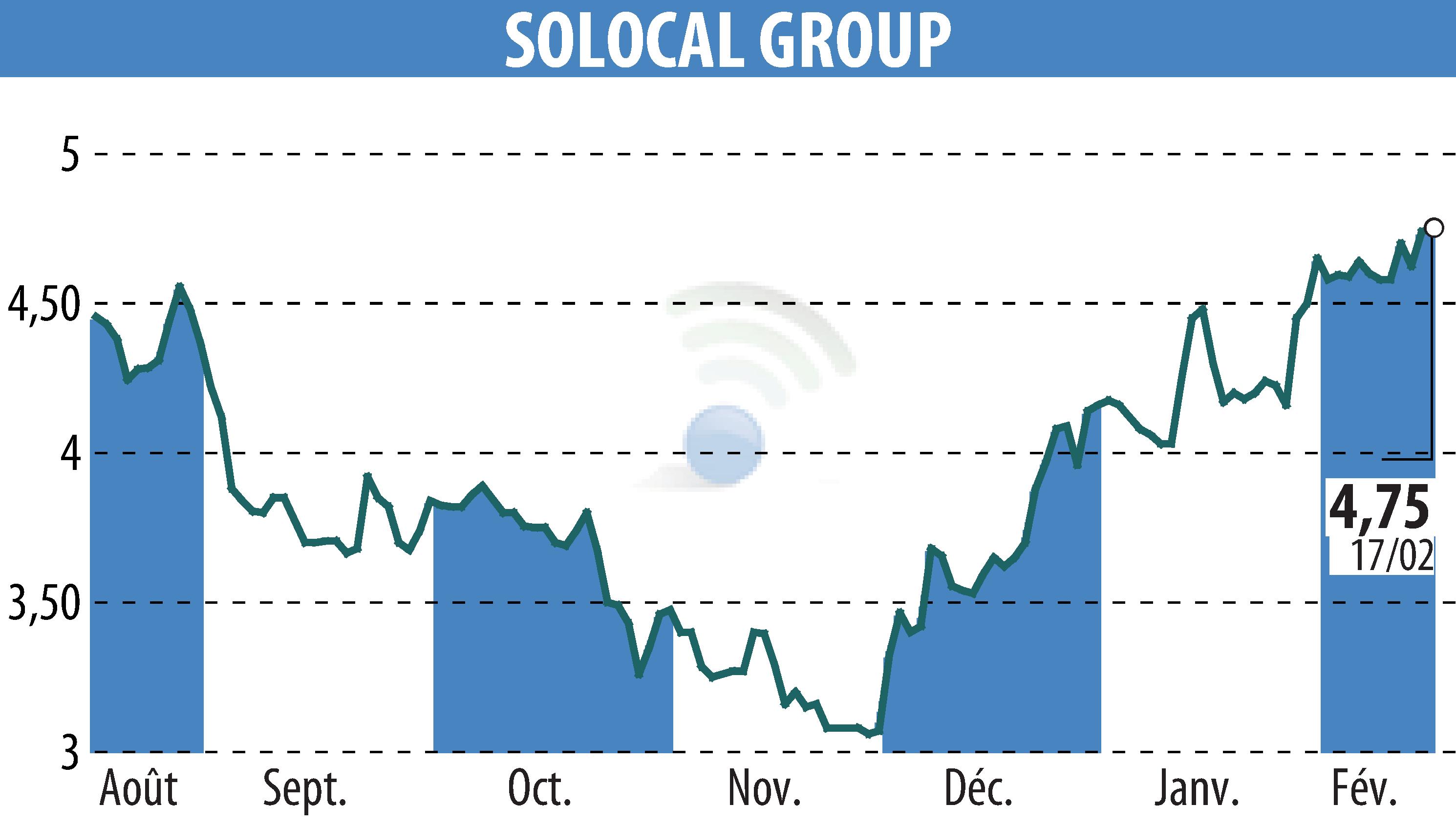 Graphique de l'évolution du cours de l'action SOLOCAL (EPA:LOCAL).
