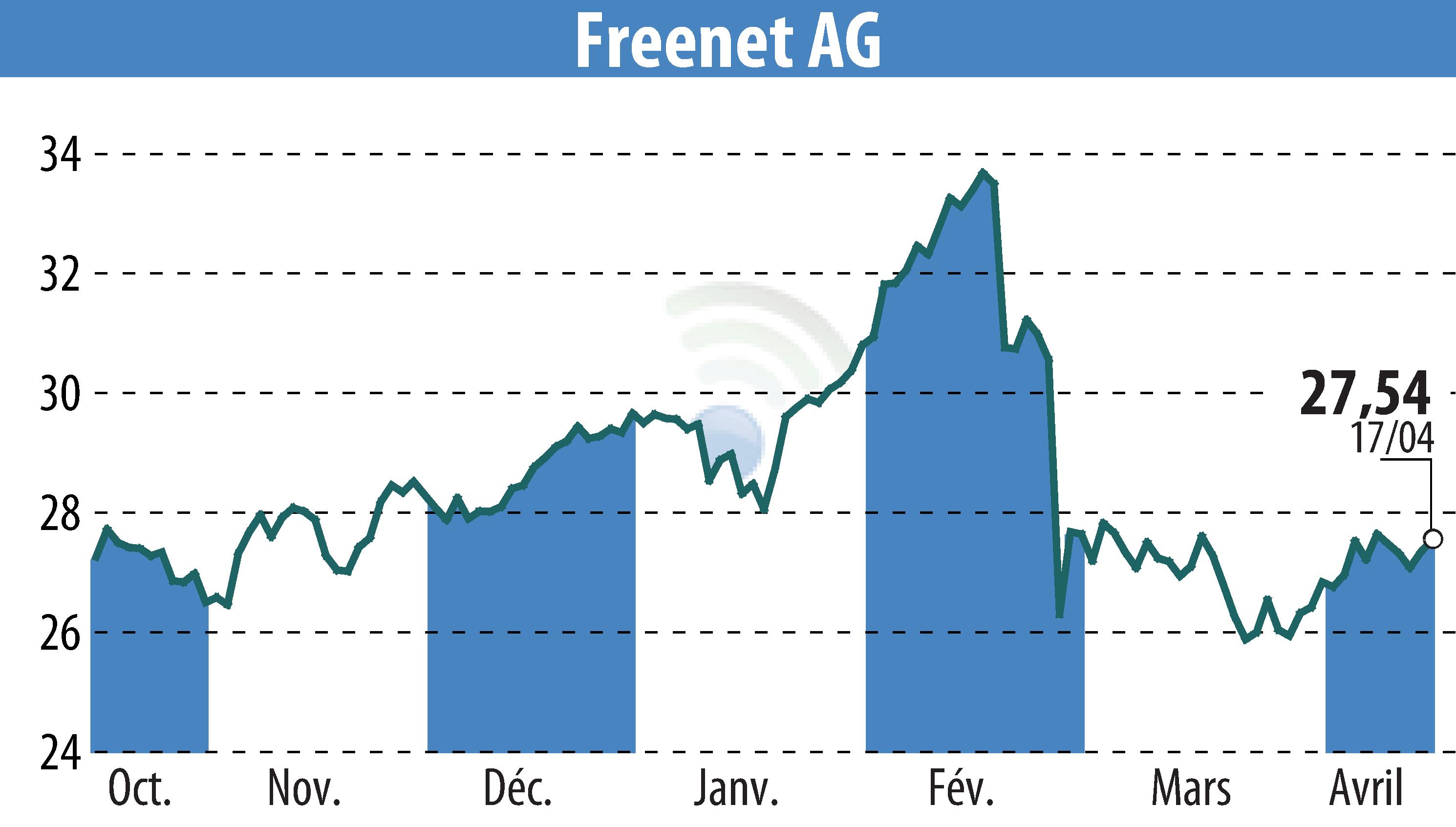 Stock price chart of Freenet AG (EBR:FNTN) showing fluctuations.