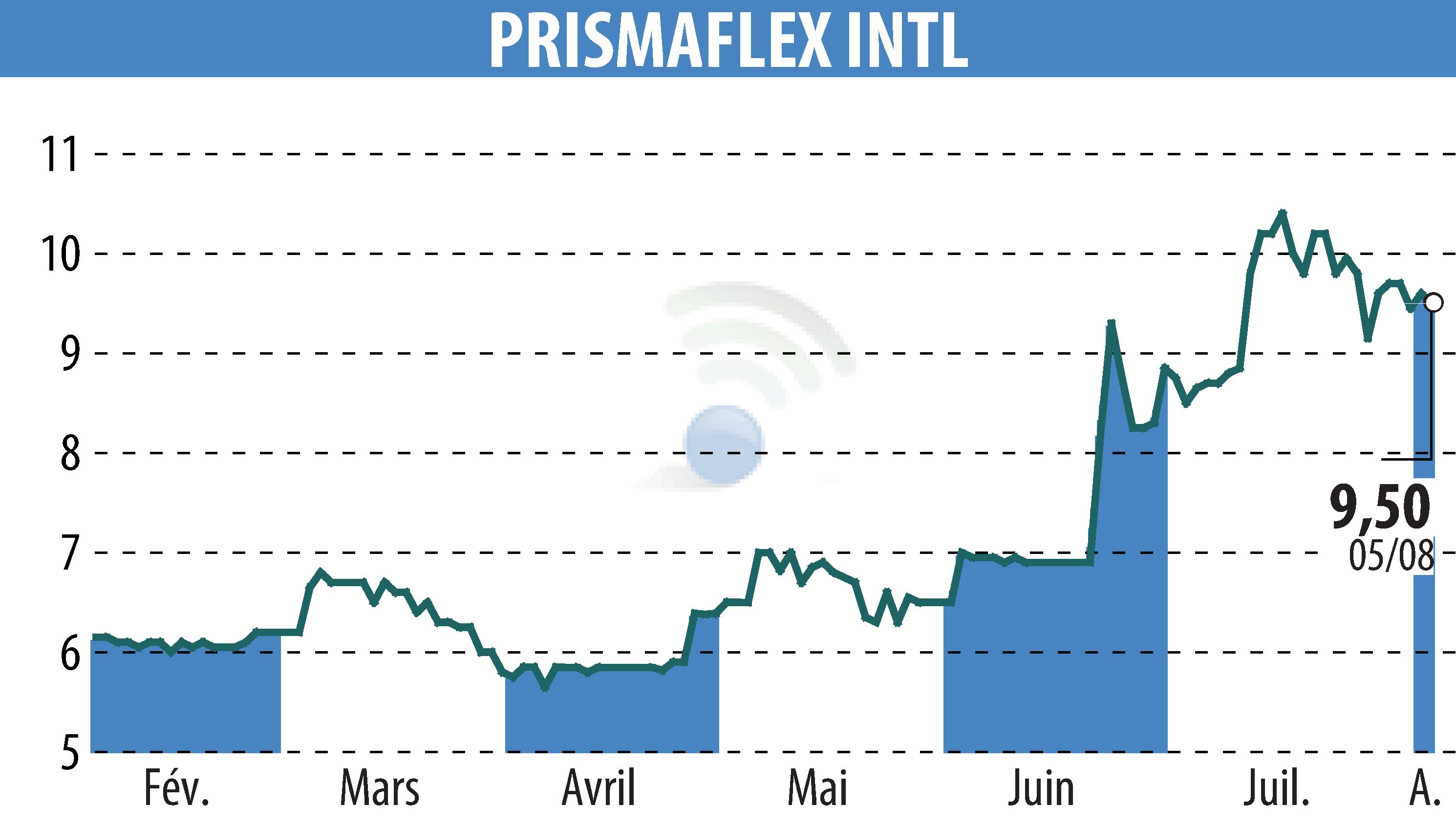 Graphique de l'évolution du cours de l'action PRISMAFLEX (EPA:ALPRI).