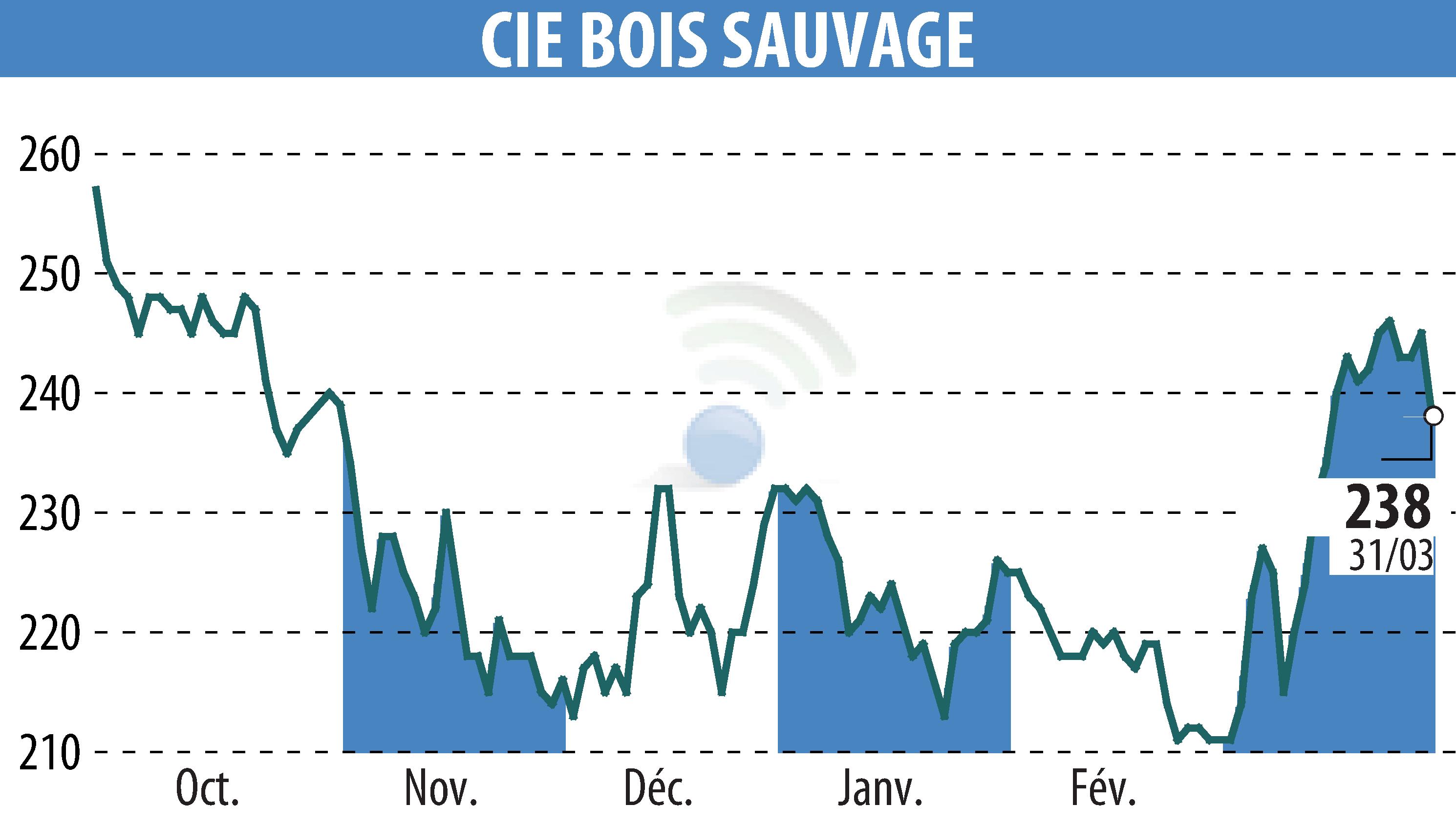 Graphique de l'évolution du cours de l'action COMPAGNIE BOIS SAUVAGE (EBR:COMB).