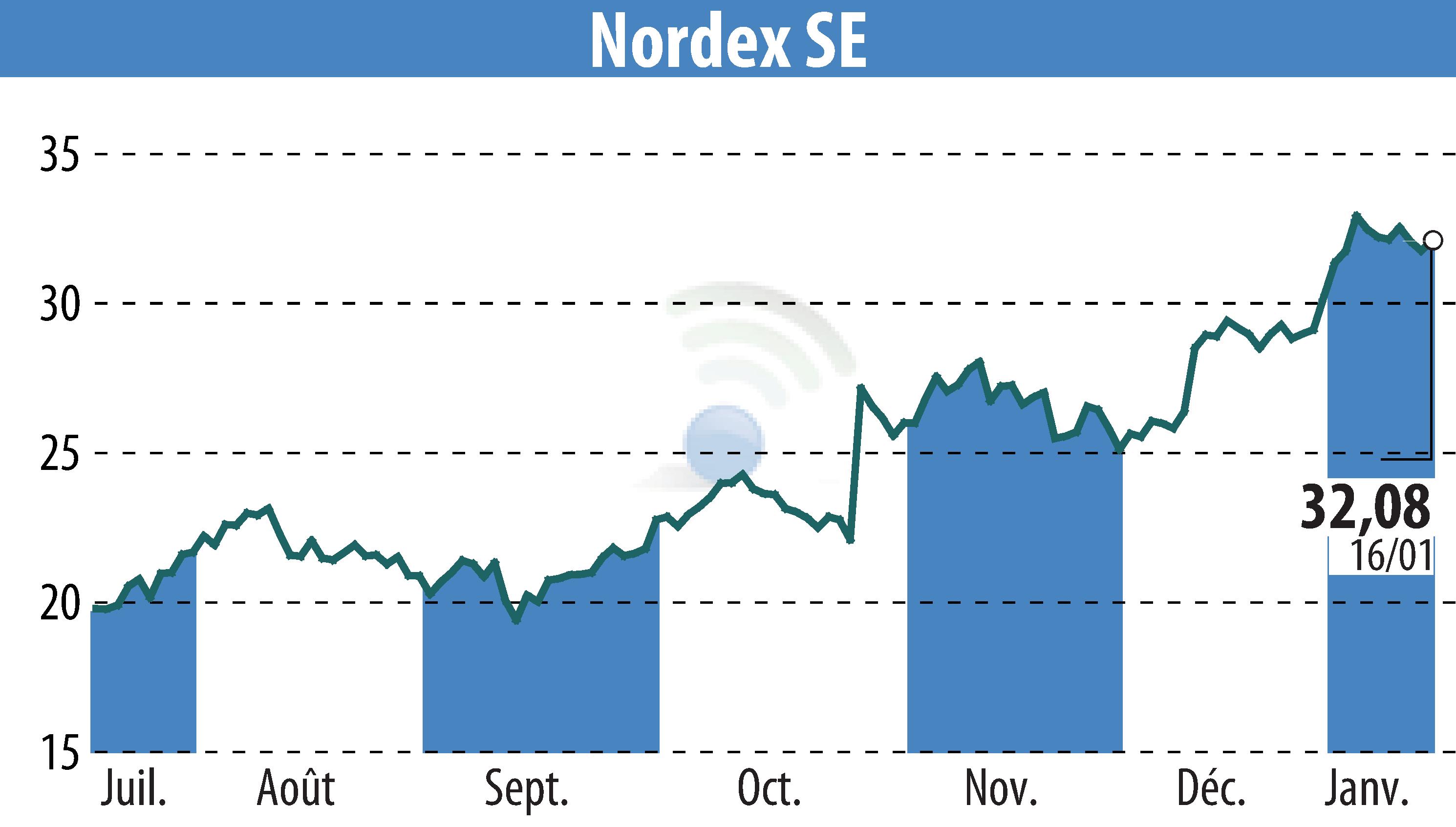 Graphique de l'évolution du cours de l'action Nordex SE (EBR:NDX1).