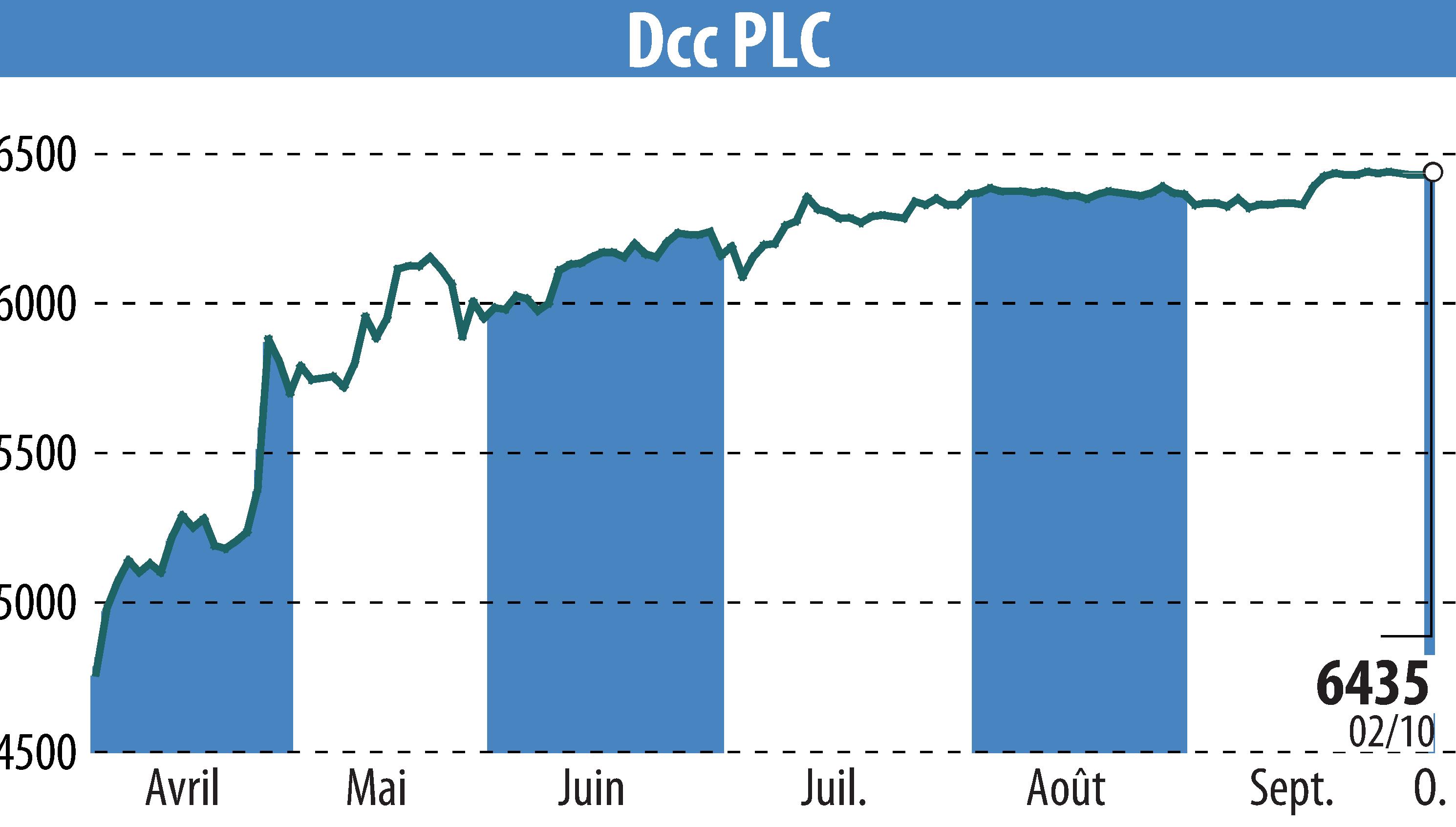 Stock price chart of DCC Plc (EBR:DCC) showing fluctuations.