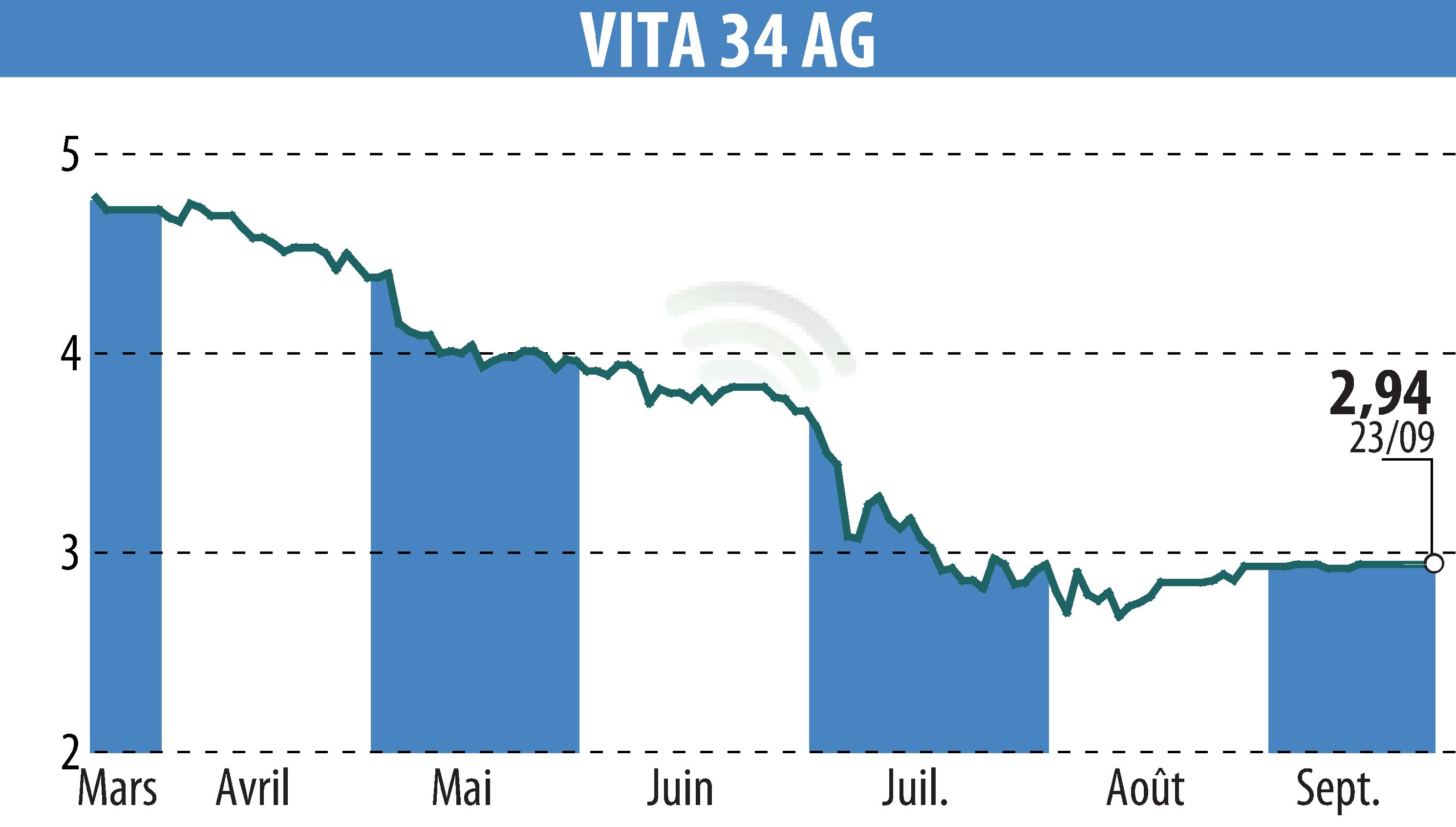 Graphique de l'évolution du cours de l'action Vita 34 AG (EBR:V3V).