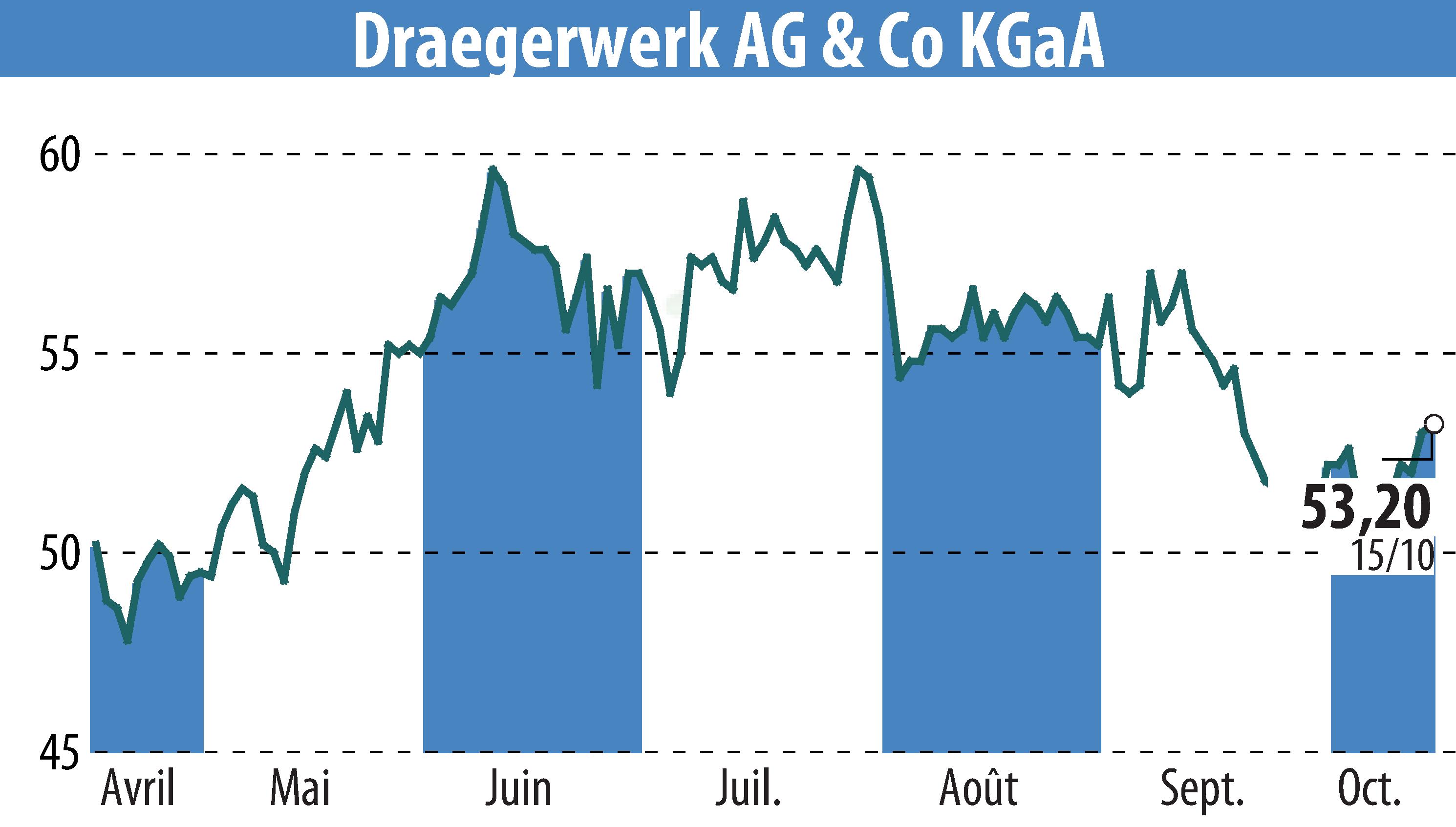 Stock price chart of Drägerwerk AG & Co. KGaA (EBR:DRW8) showing fluctuations.