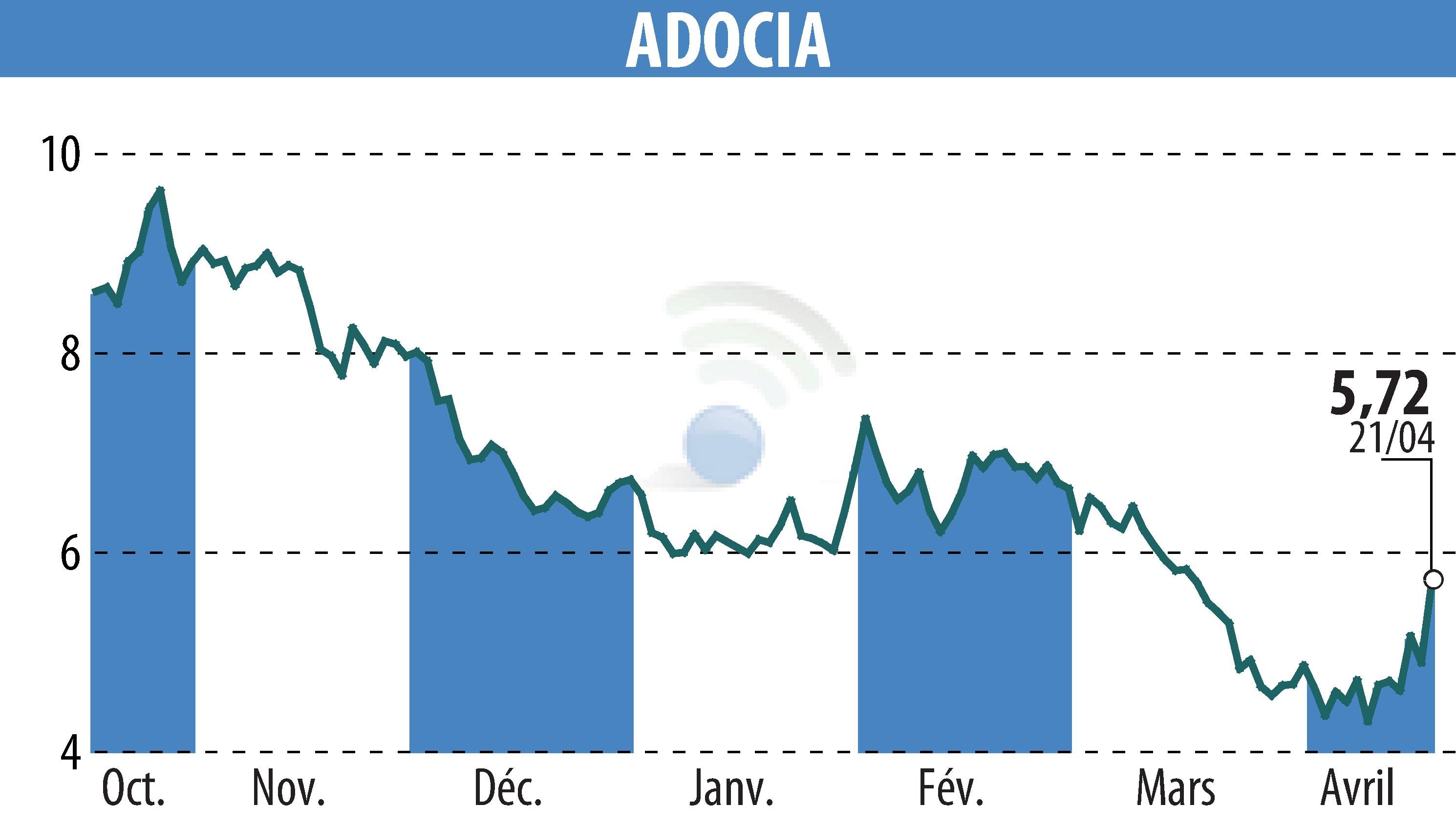 Graphique de l'évolution du cours de l'action ADOCIA (EPA:ADOC).