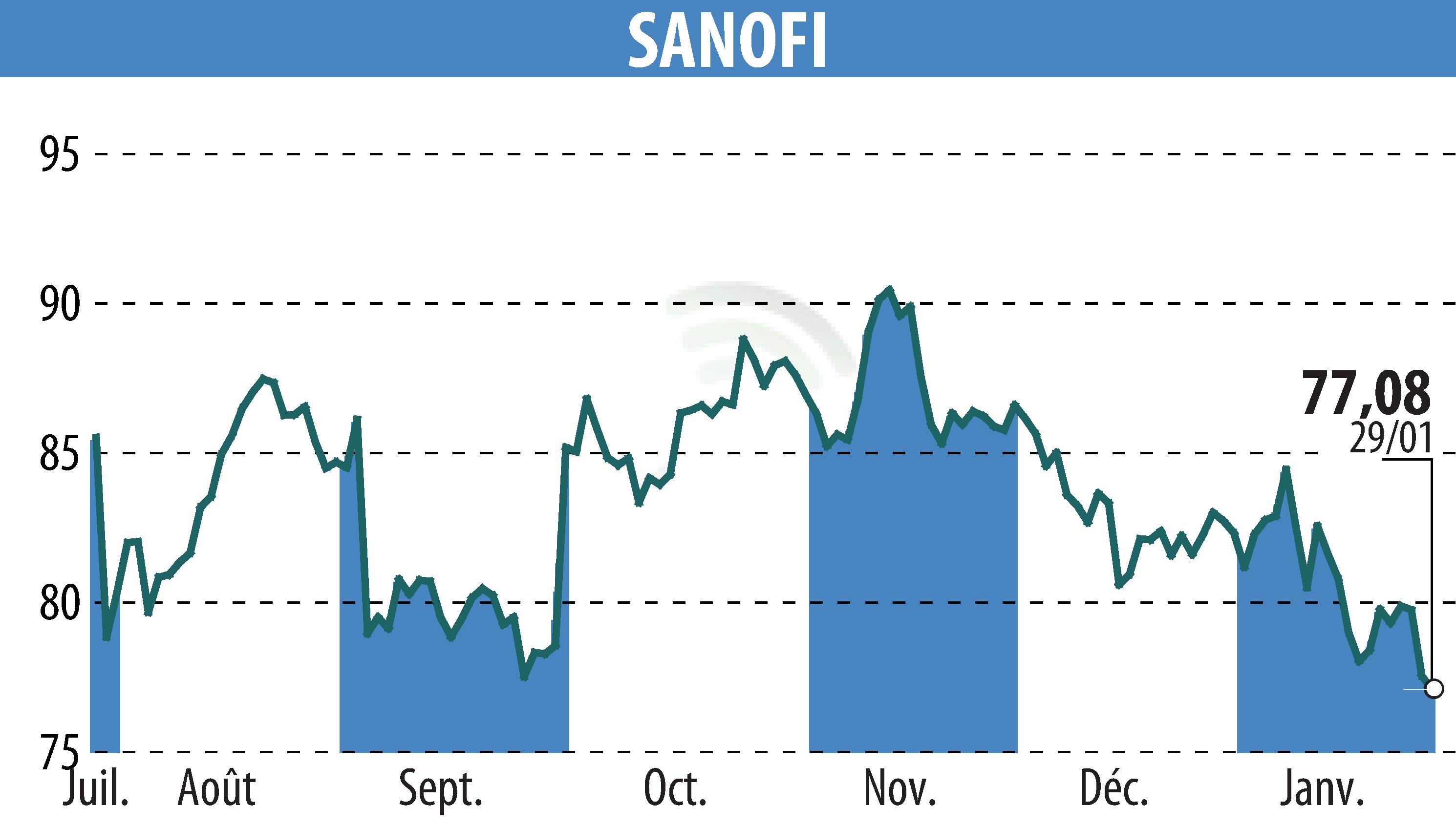 Graphique de l'évolution du cours de l'action SANOFI-AVENTIS (EPA:SAN).