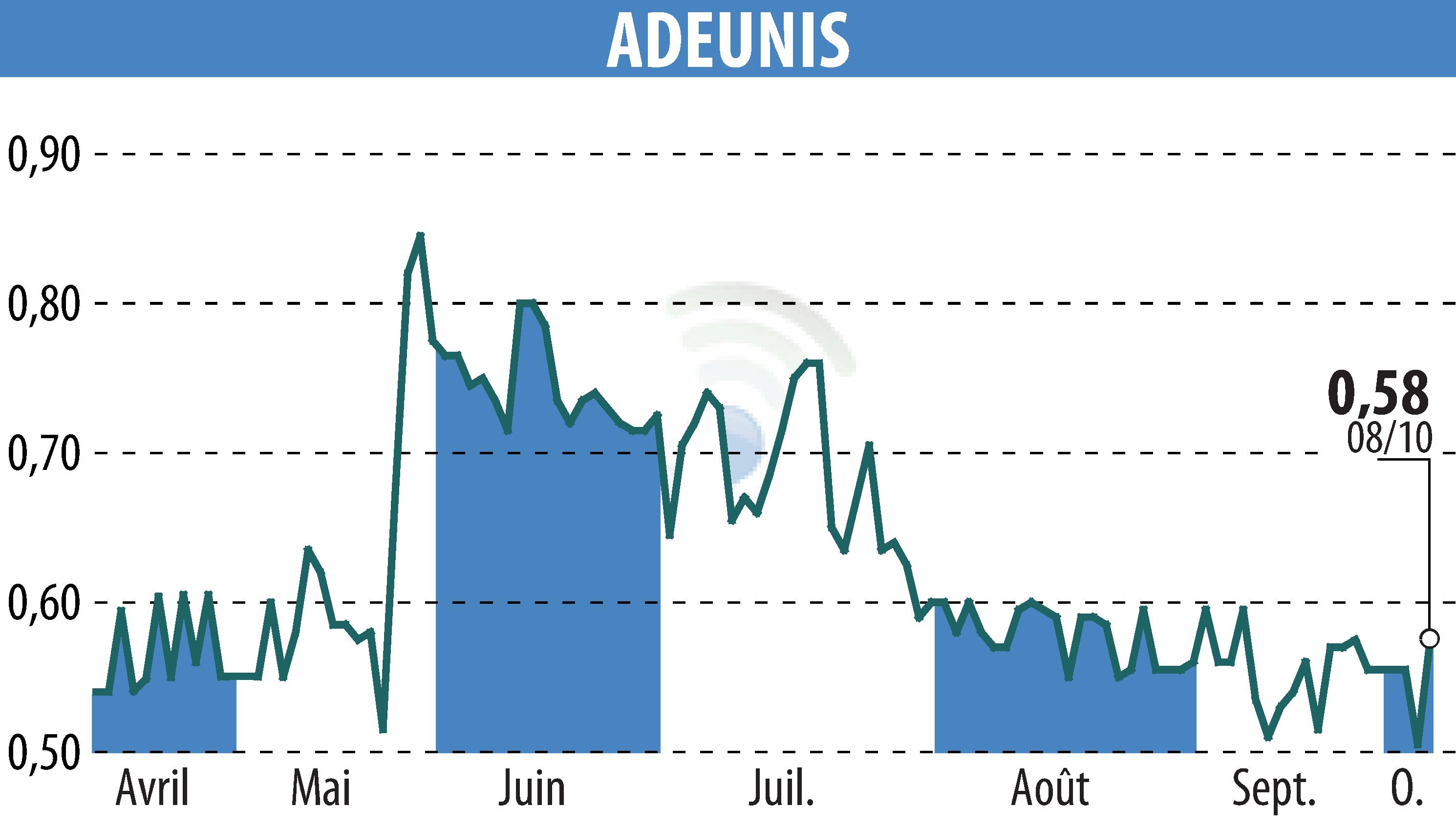 Graphique de l'évolution du cours de l'action ADEUNIS (EPA:ALARF).
