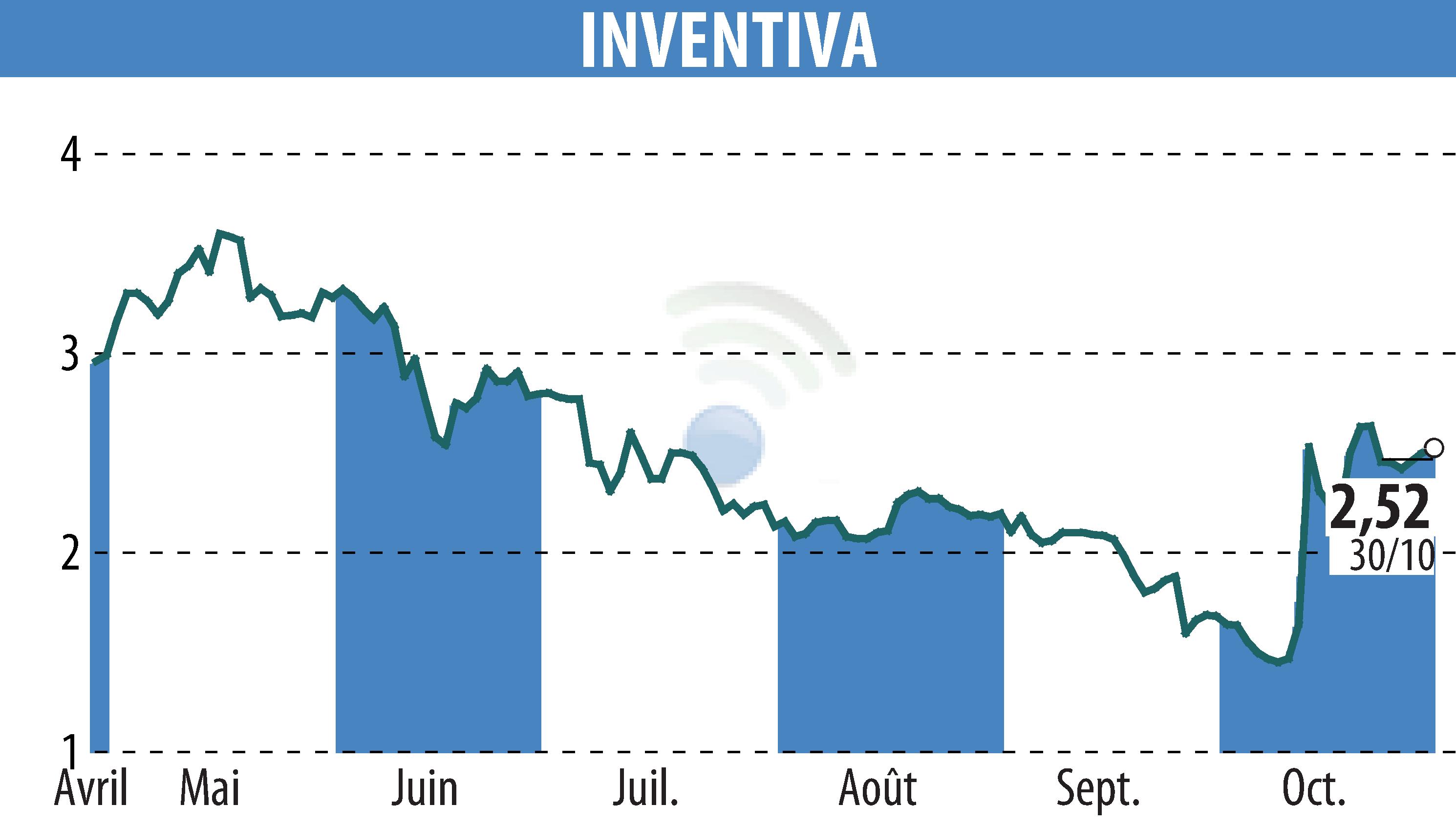 Graphique de l'évolution du cours de l'action INVENTIVA  (EPA:IVA).