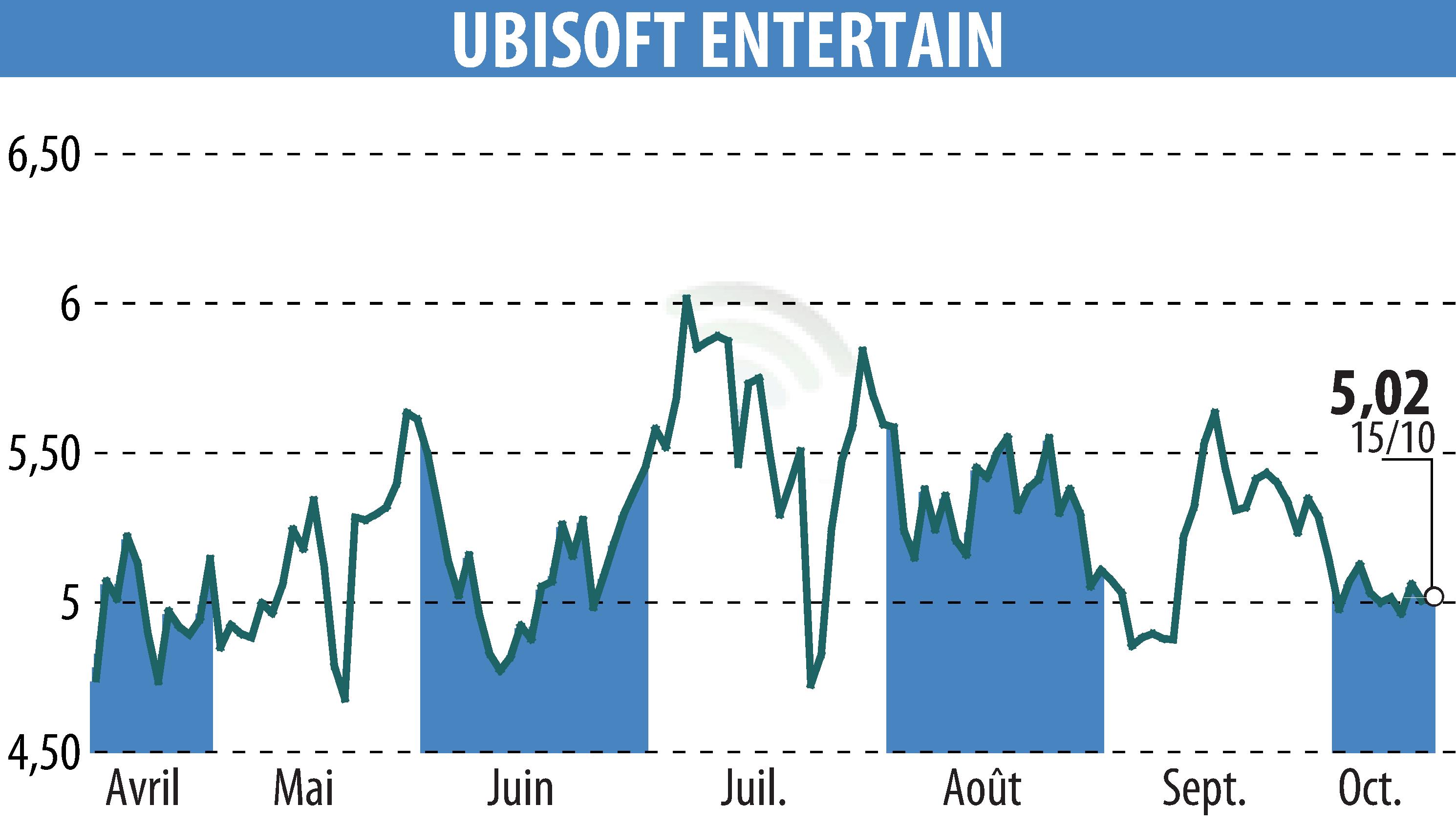 Graphique de l'évolution du cours de l'action UBISOFT ENTERTAINMENT (EPA:UBI).