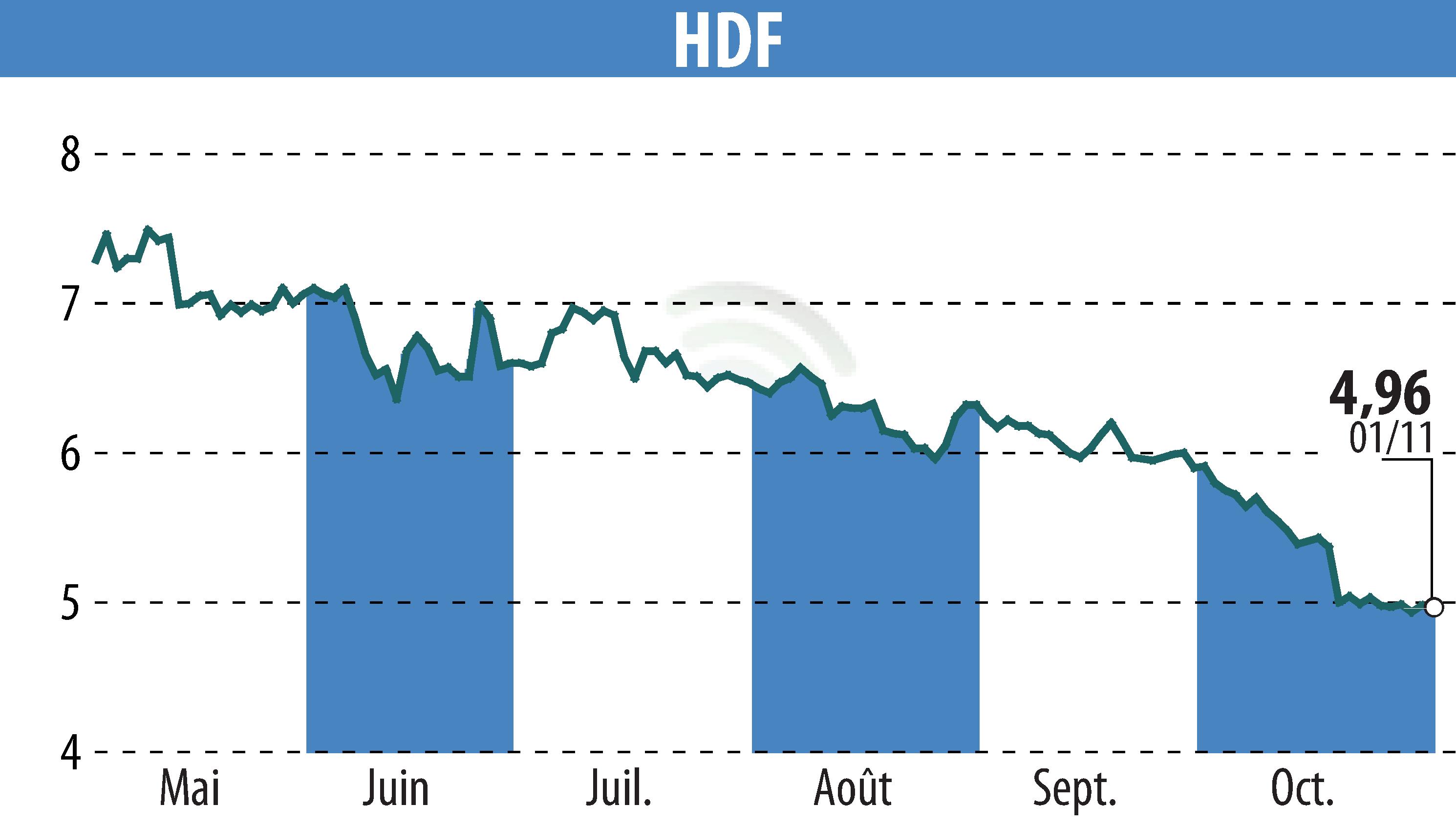 Graphique de l'évolution du cours de l'action HDF (EPA:HDF).