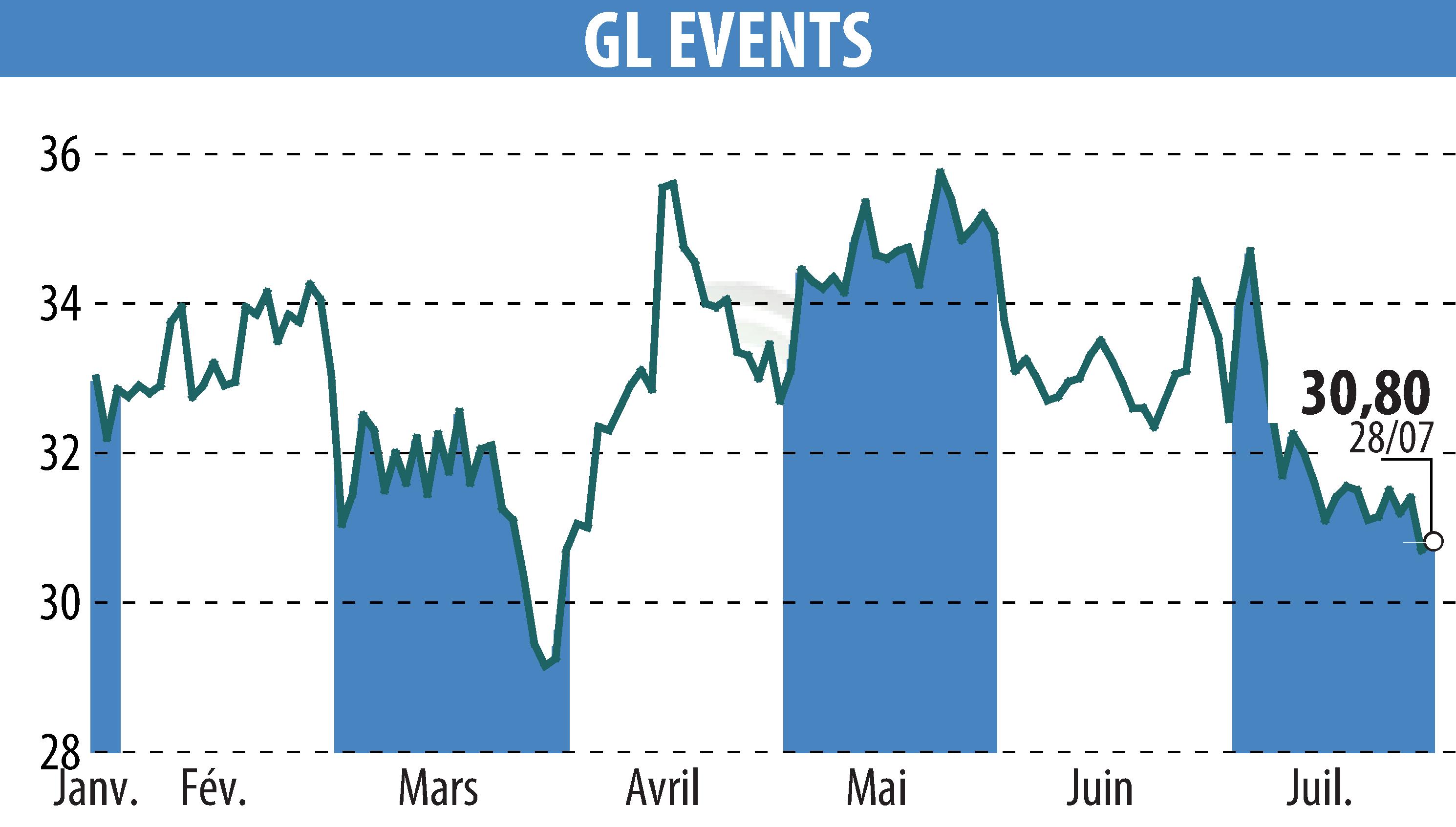 Stock price chart of GL EVENTS (EPA:GLO) showing fluctuations.