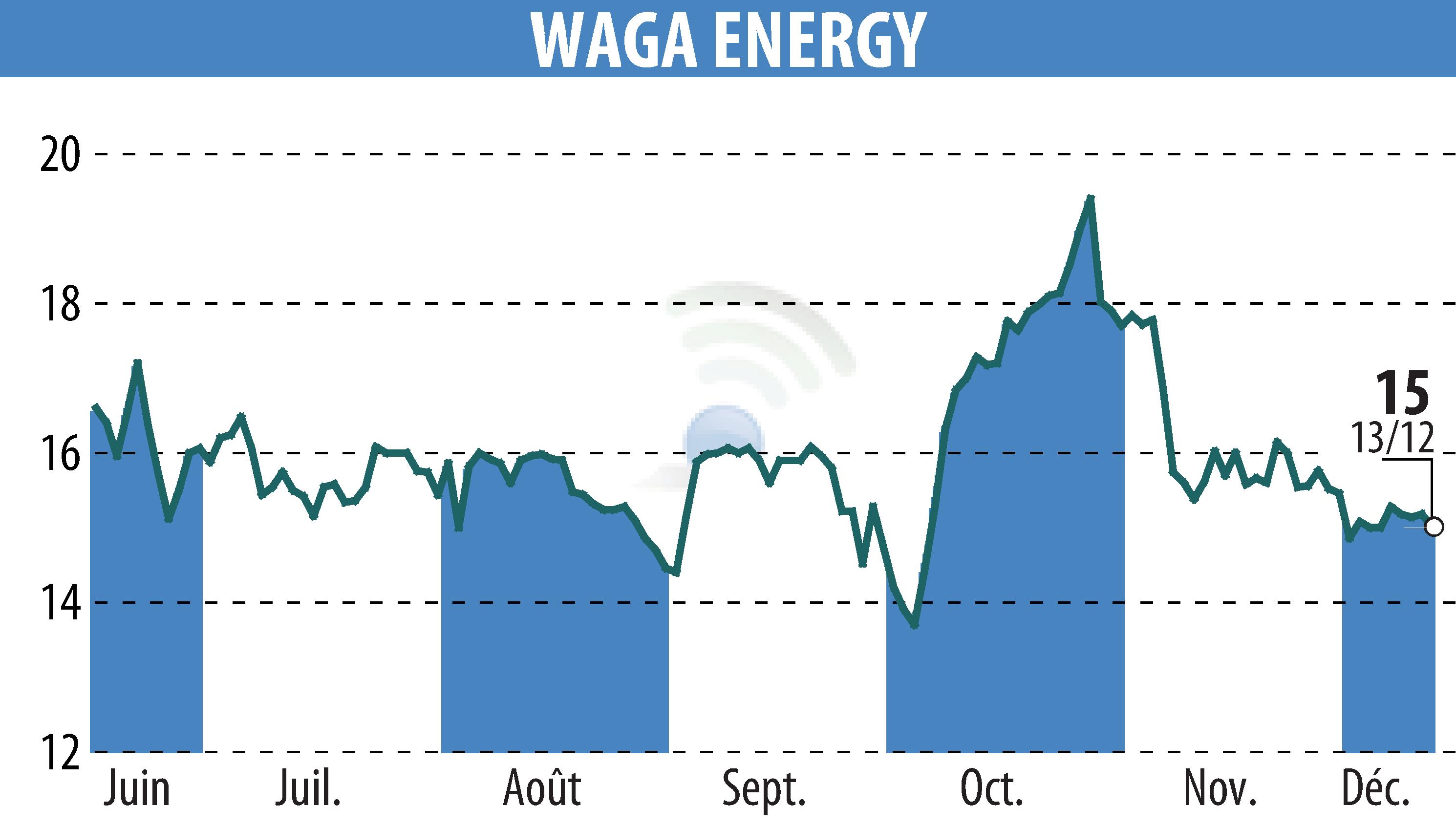 Graphique de l'évolution du cours de l'action Waga Energy (EPA:WAGA).