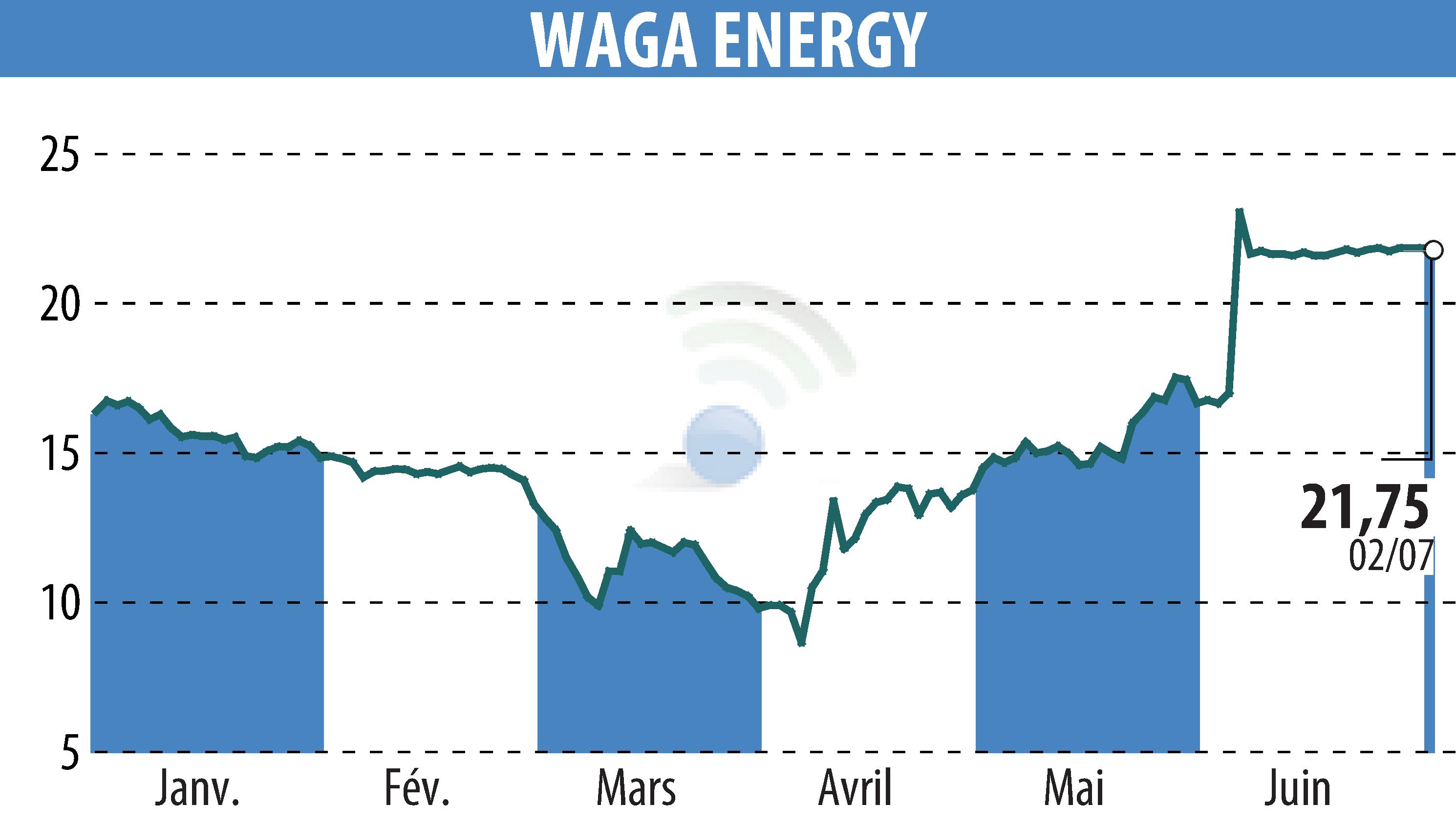 Stock price chart of Waga Energy (EPA:WAGA) showing fluctuations.