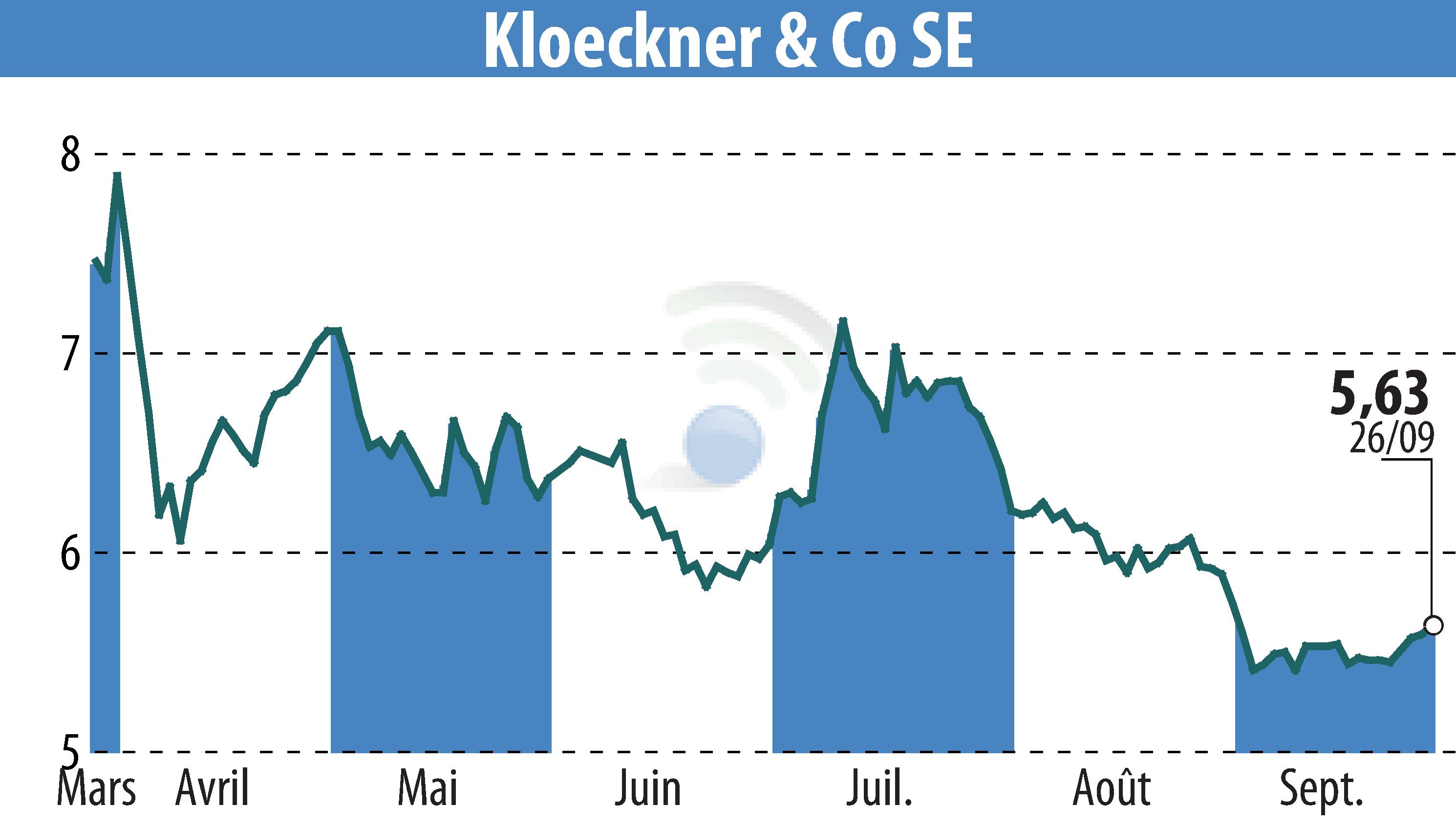 Stock price chart of Klöckner & Co. SE (EBR:KCO) showing fluctuations.