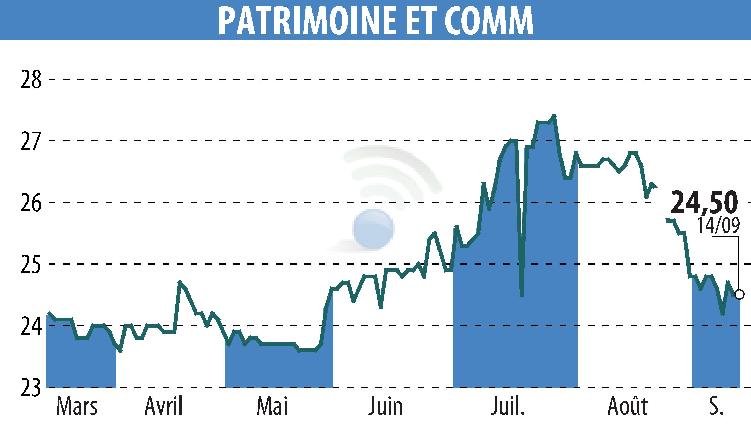 Stock price chart of PATRIMOINE & COMMERCE (EPA:PAT) showing fluctuations.