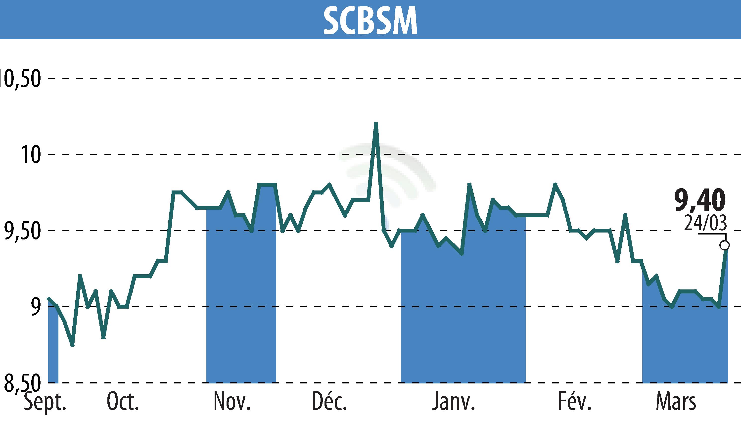 Stock price chart of SCBSM (EPA:CBSM) showing fluctuations.