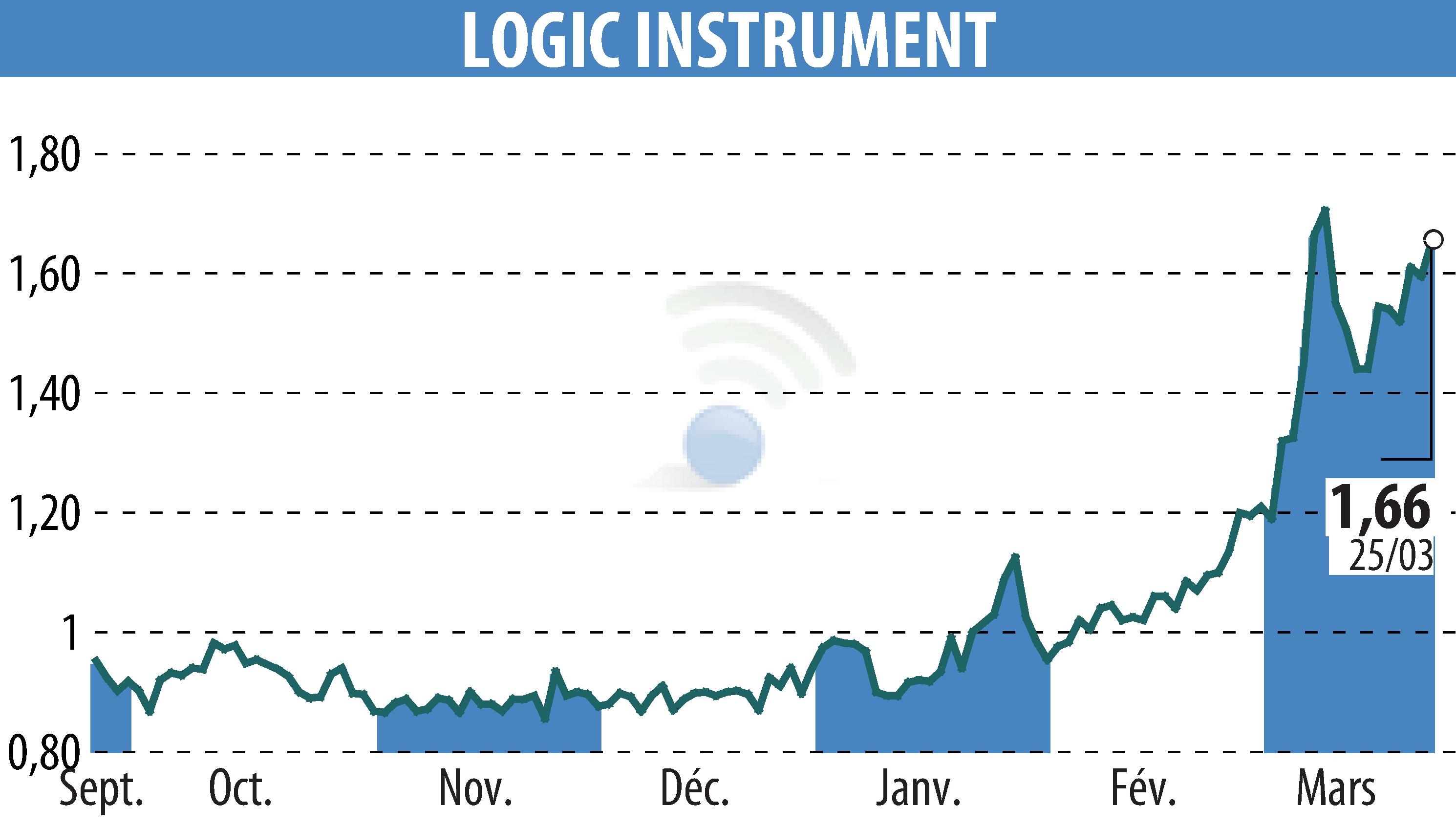 Stock price chart of LOGIC INSTRUMENT (EPA:ALLOG) showing fluctuations.