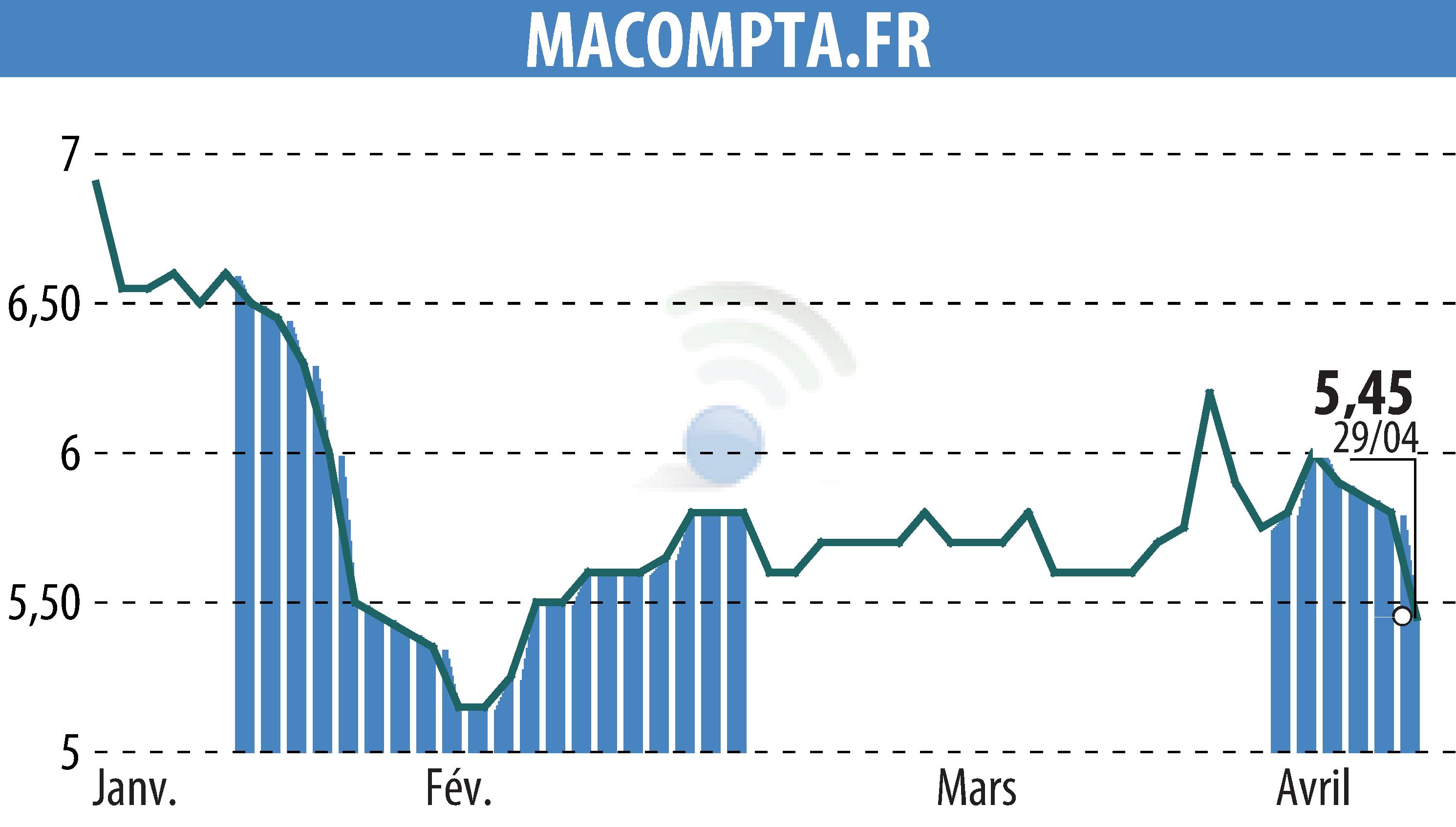 Stock price chart of MACOMPTA.FR (EPA:MLMCA) showing fluctuations.