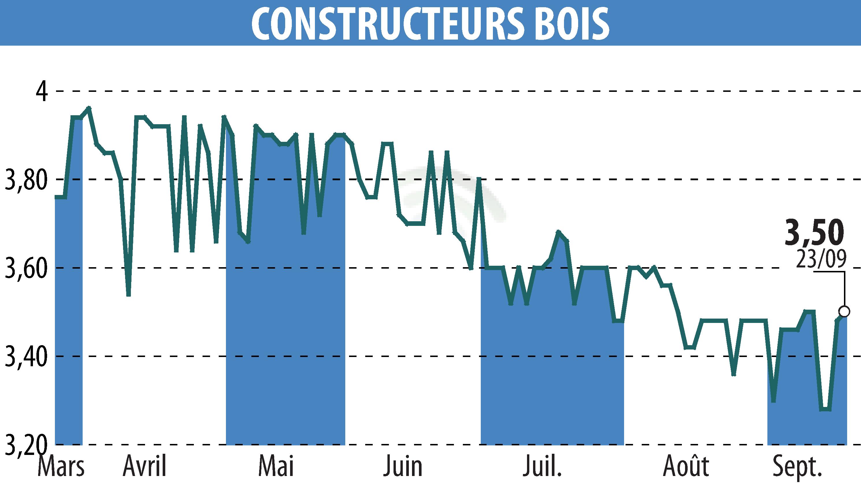 Graphique de l'évolution du cours de l'action CONSTRUCTEURS BOIS (EPA:MLLCB).