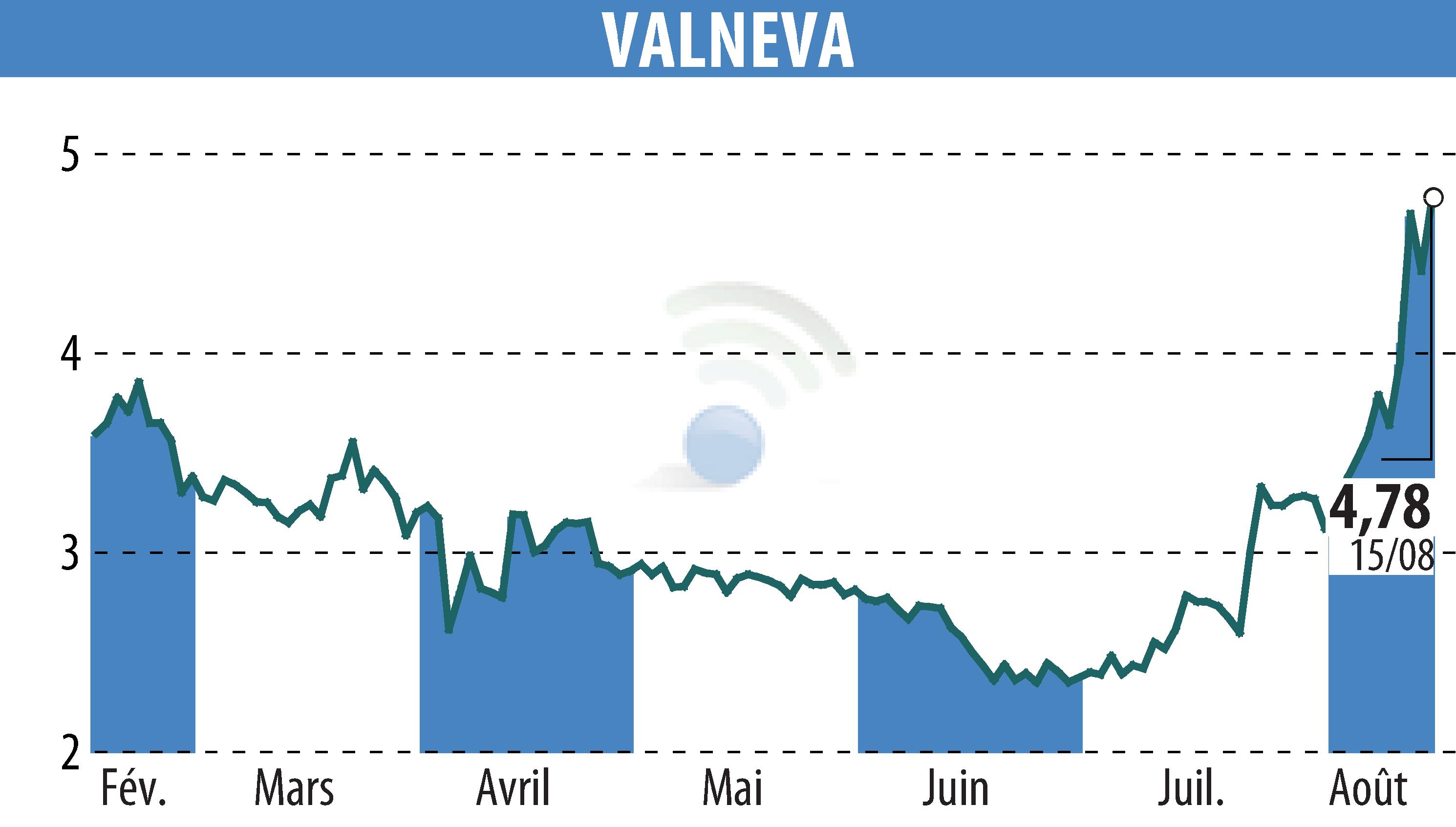 Stock price chart of VALNEVA (EPA:VLA) showing fluctuations.