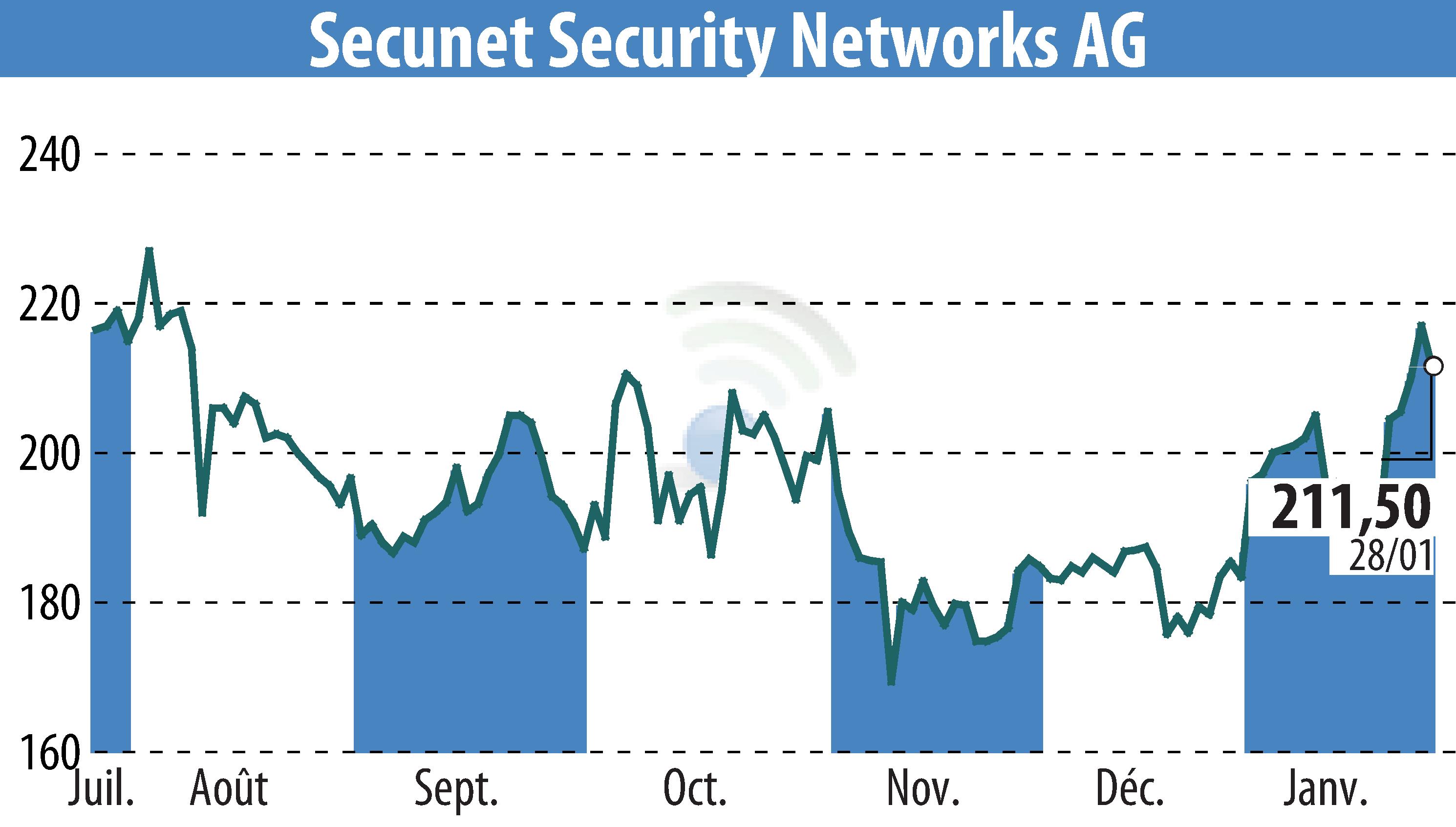 Stock price chart of Secunet Security Networks AG (EBR:YSN) showing fluctuations.