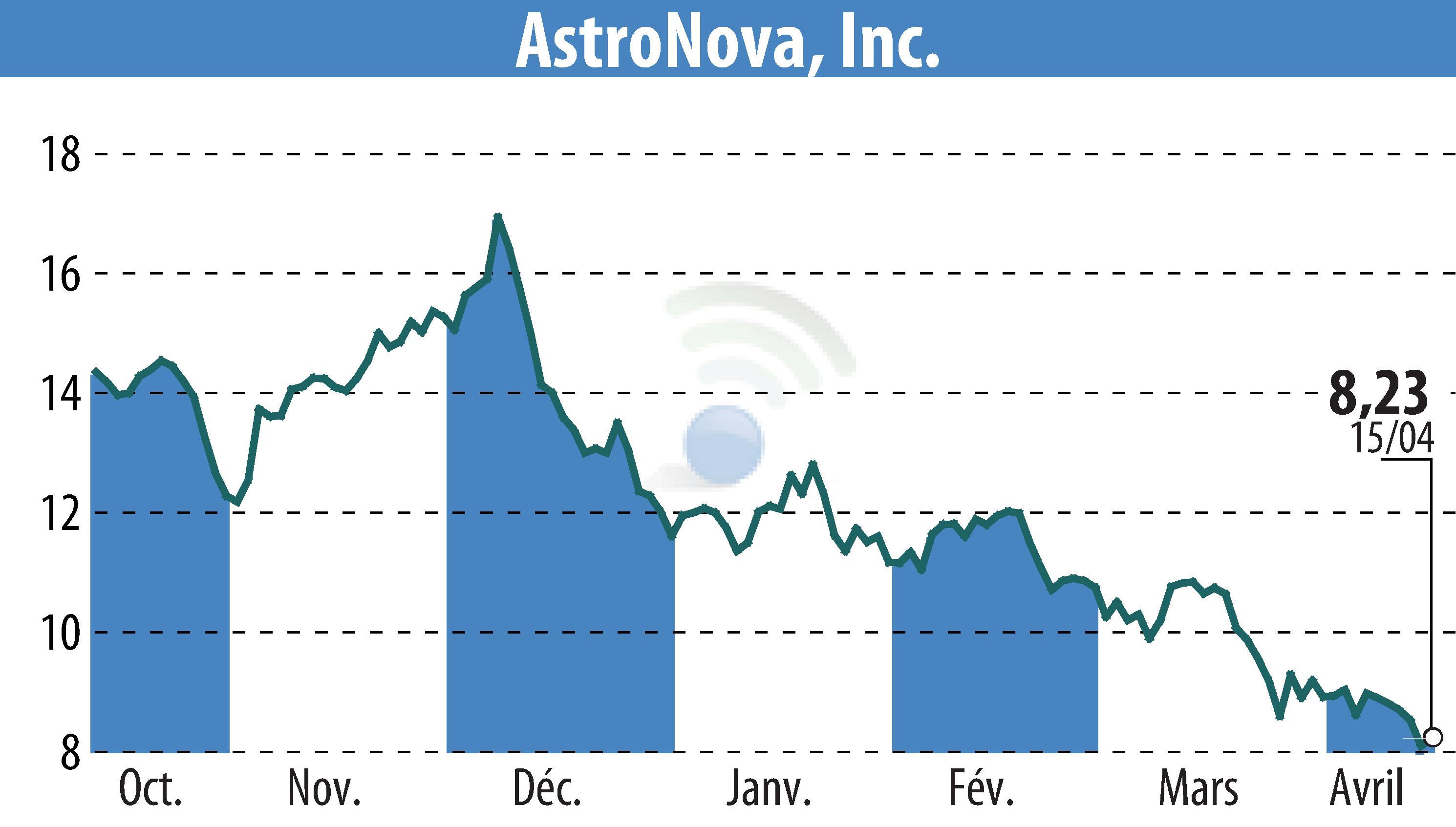 Stock price chart of Askeladden Capital Management LLC (EBR:ALOT) showing fluctuations.
