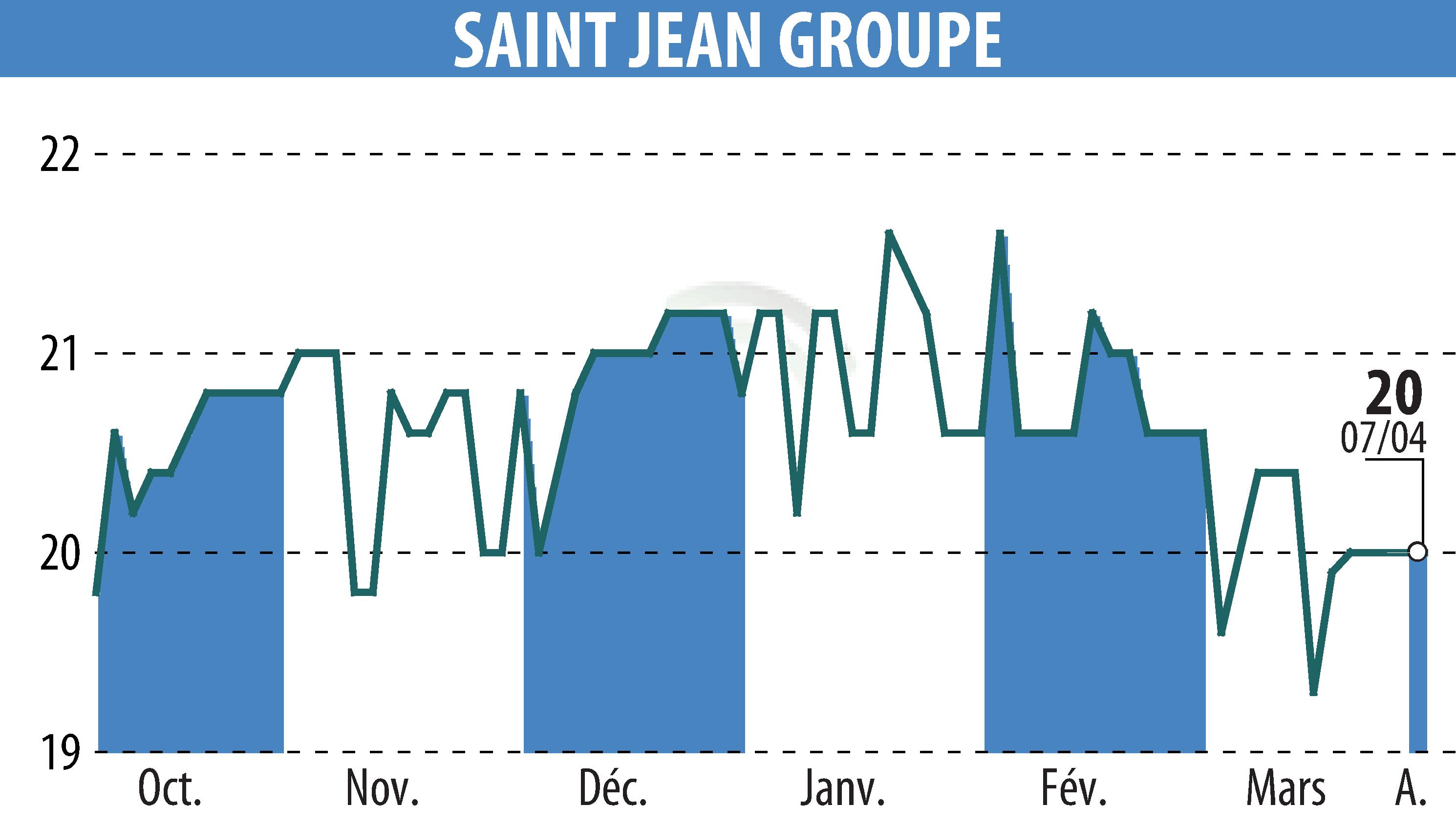 Stock price chart of SAINT-JEAN GROUPE (EPA:SABE) showing fluctuations.