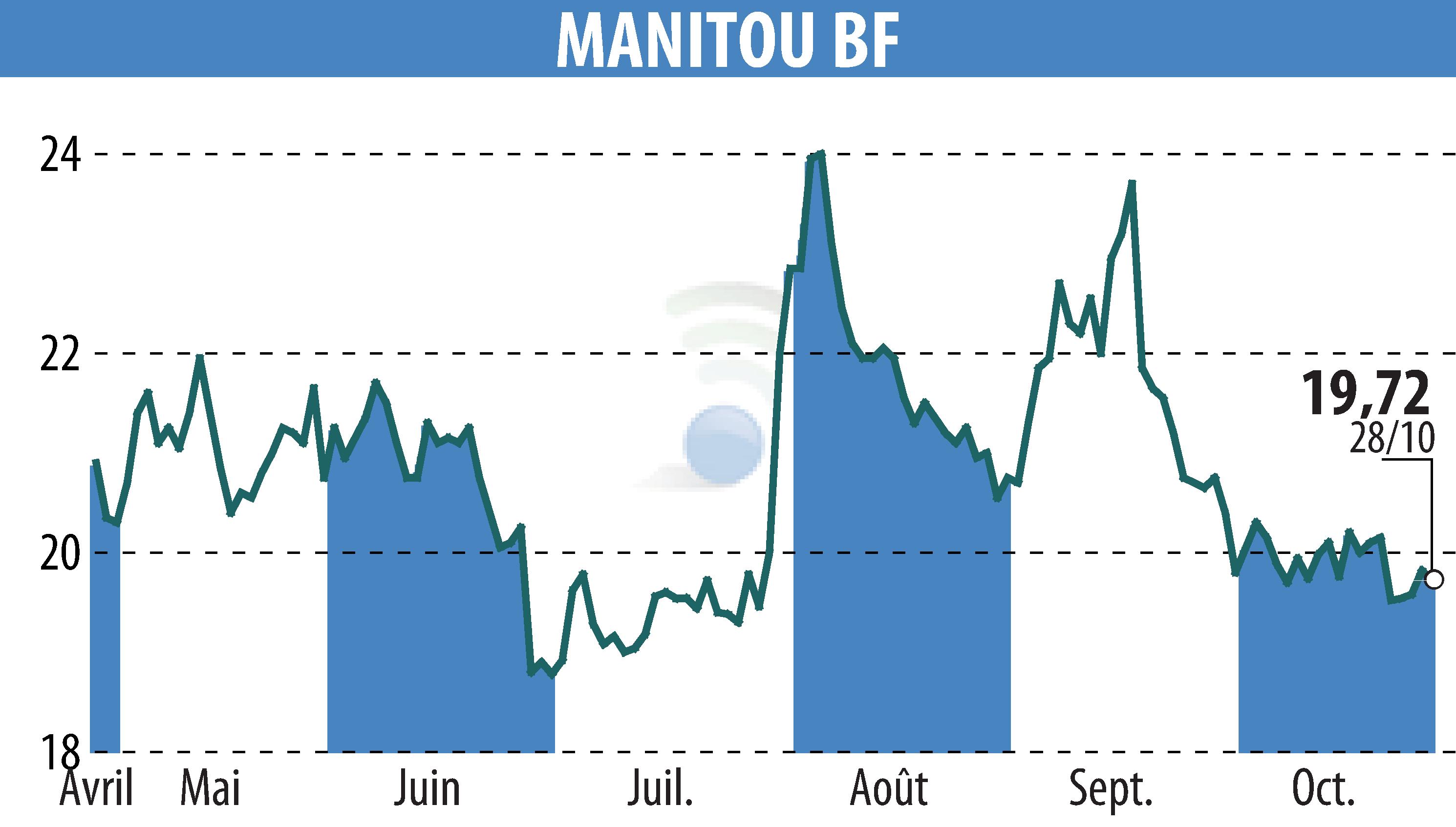 Graphique de l'évolution du cours de l'action MANITOU (EPA:MTU).
