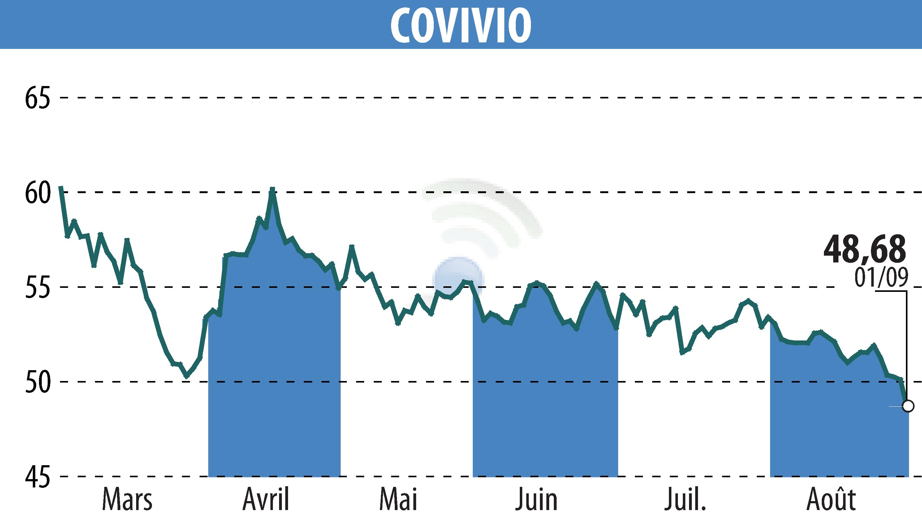 Graphique de l'évolution du cours de l'action COVIVIO (EPA:COV).