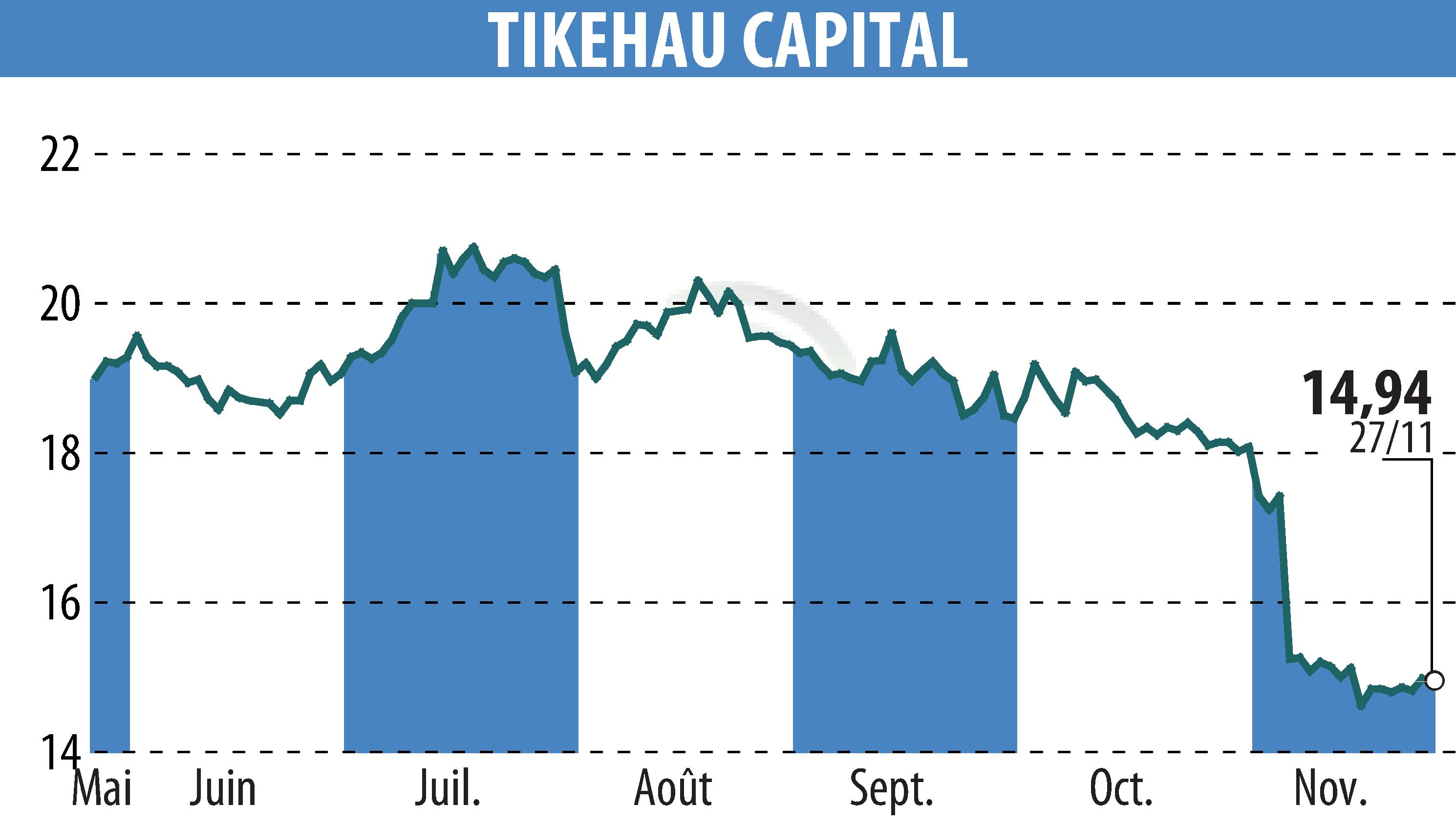 Graphique de l'évolution du cours de l'action TIKEHAU CAPITAL (EPA:TKO).