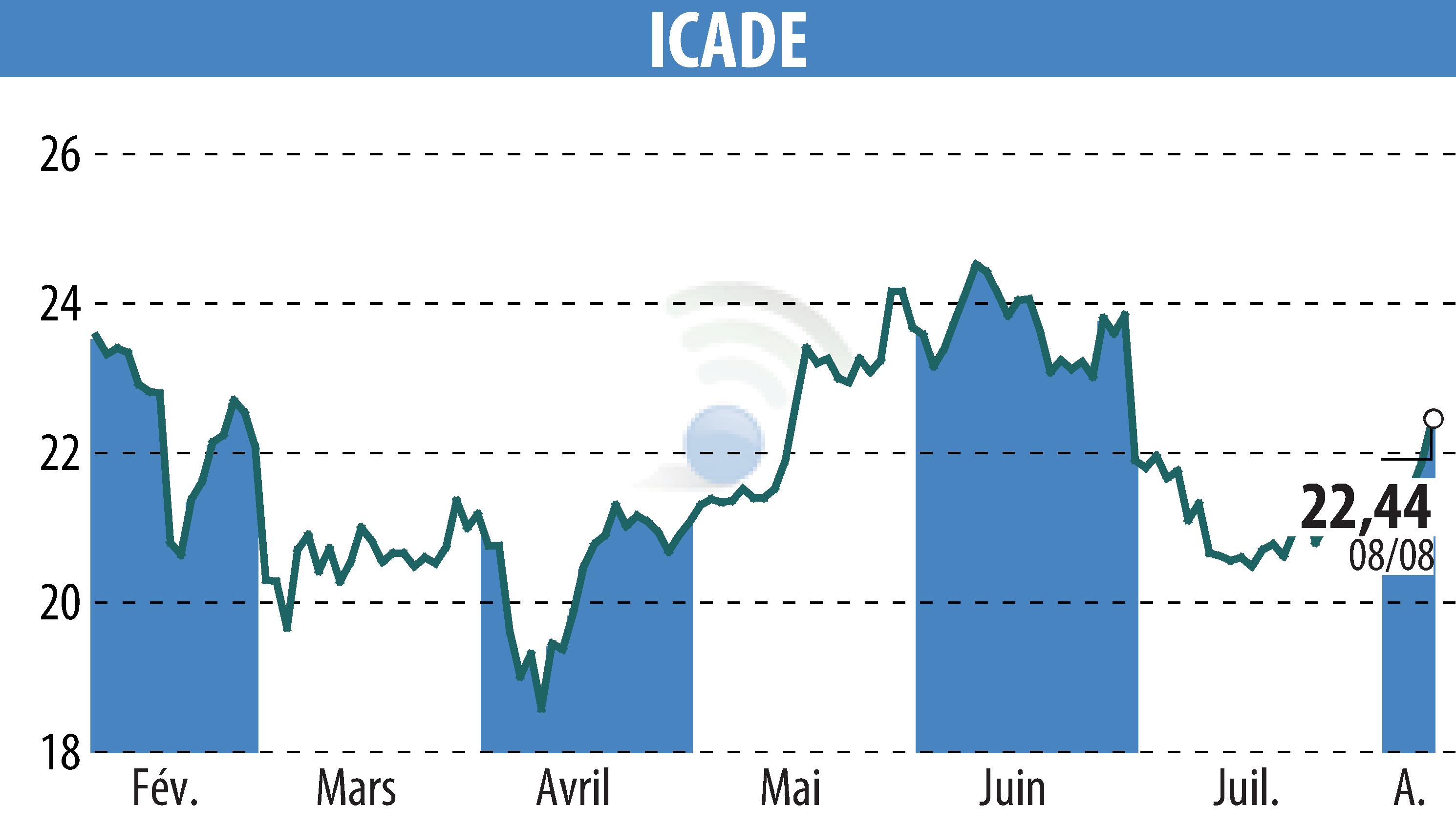Stock price chart of ICADE (EPA:ICAD) showing fluctuations.