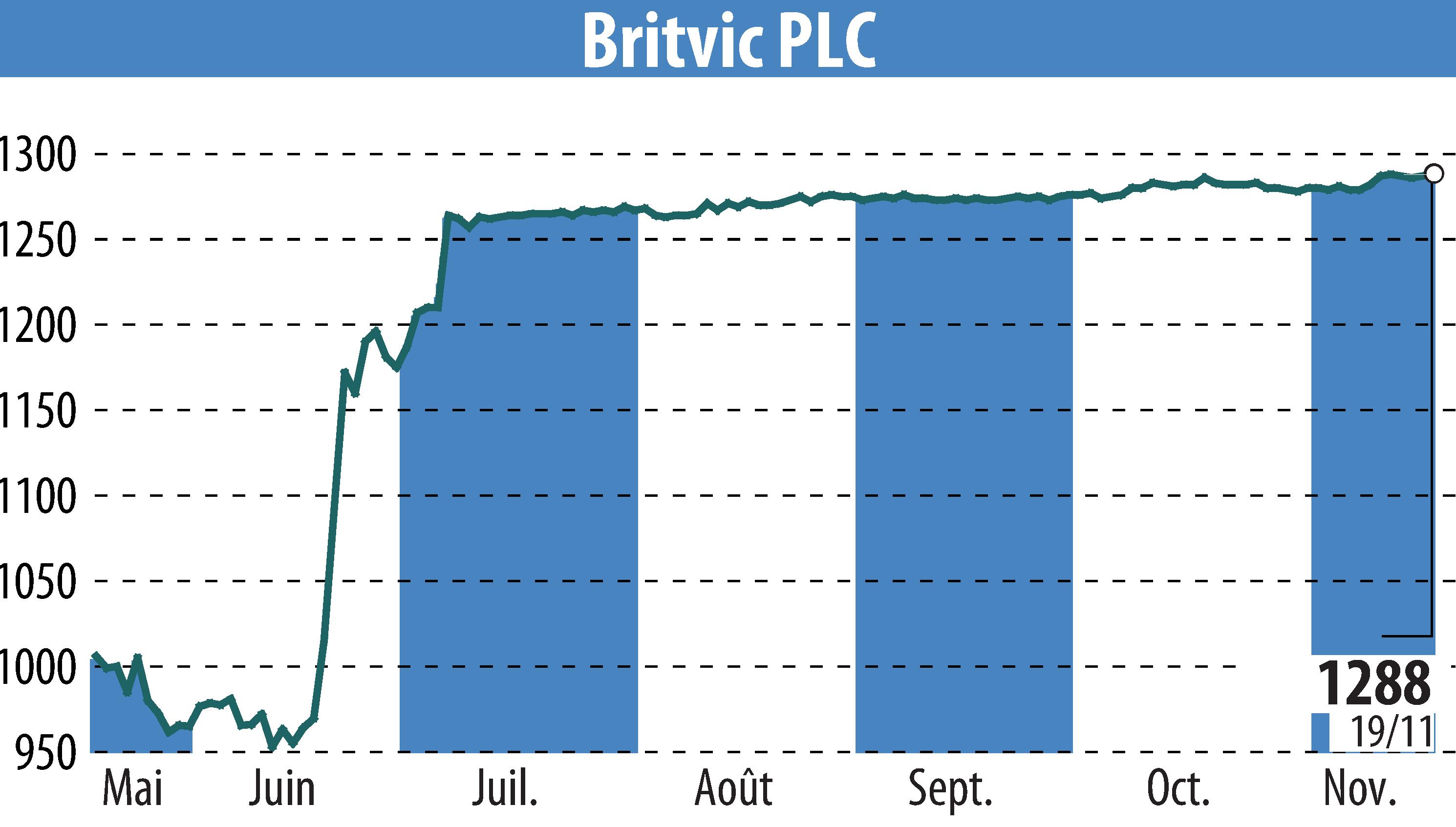 Graphique de l'évolution du cours de l'action Britvic Plc  (EBR:BVIC).